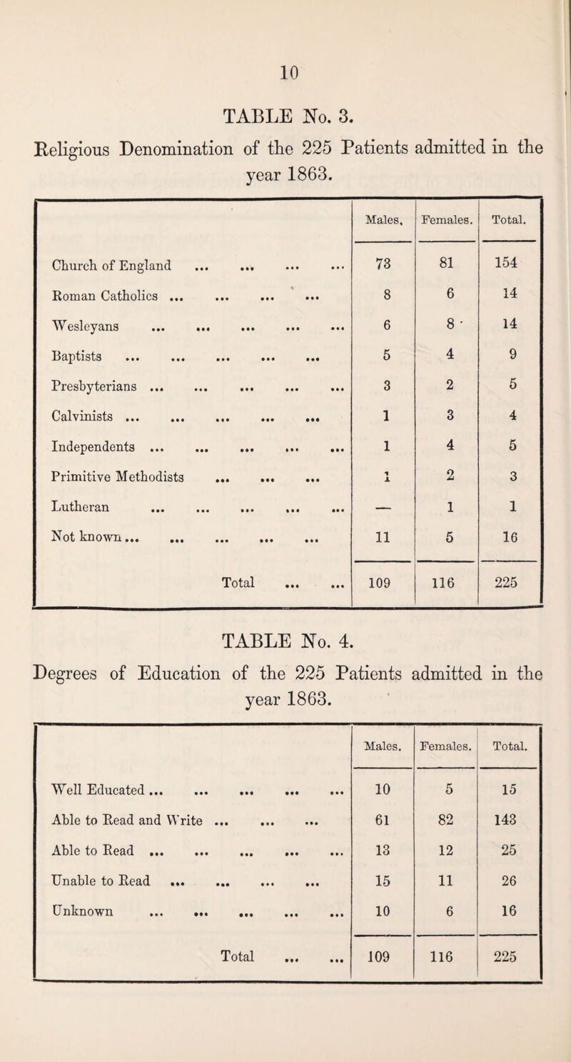 TABLE No. 3. Religious Denomination of the 225 Patients admitted in the year 1863. Males, Females. Total. Church of England ... ... 73 81 154 Roman Catholics ... 8 6 14 esleyans ••• ••• ••• ••• 6 8 ' 14 Baptists • •• ••• ••• ••• ••• 5 4 9 Presbyterians. 3 2 5 Calvinists. 1 3 4 Independents ... 1 4 5 Primitive Methodists . ± 2 3 Lutheran ••• ••• ••• ••• — 1 1 Not known. 11 5 16 Total ••• ••• 109 116 225 TABLE No. 4. Degrees of Education of the 225 Patients admitted in the year 1863. Males. Females. Total. Well Educated ••• ••• ••• ••• ••• 10 5 15 Able to Read and Write ... 61 82 143 Able to Read •«« ••• ••• ••• ••• 13 12 25 Unable to Read ... . 15 11 26 Unknown . 10 6 16
