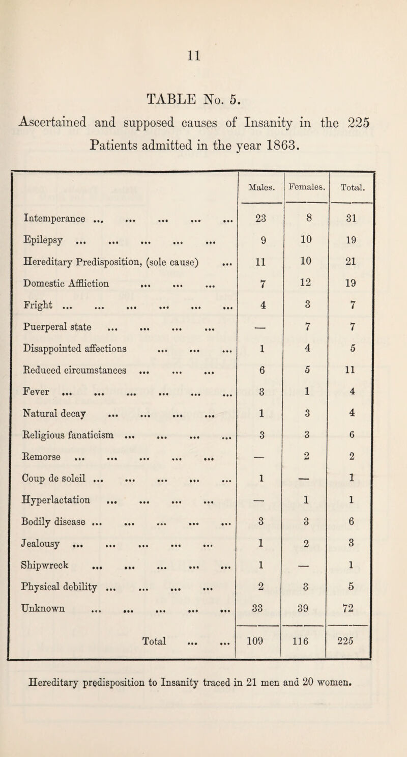 TABLE No. 5. Ascertained and supposed causes of Insanity in tlie 225 Patients admitted in the year 1863. Males. Females. Total. Intemperance.. 23 8 31 Epilepsy • •• ••• 9 10 19 Hereditary Predisposition, (sole cause) 11 10 21 Domestic Affliction ... 7 12 19 ••• ••• • • • • • • ••• 4 3 7 Puerperal state . — 7 7 Disappointed affections 1 4 5 Reduced circumstances ... . 6 5 11 F ever ••• ••• ••• ••• ••• 3 1 4 Natural decay . . 1 3 4 Religious fanaticism. 3 3 6 Remorse ••• • •• ••• ••• — 2 2 Coup de soleil. 1 — 1 Hyperlactation . — 1 1 Bodily disease ... 3 3 6 Jealousy ••• ••• ••• 1 2 3 Shipwreck . 1 — 1 Physical debility ... . 2 3 5 Unknown ••• ••• ••• ••• ••• 33 39 72 Total ••• ••• 109 116 22 5 Hereditary predisposition to Insanity traced in 21 men and 20 women.