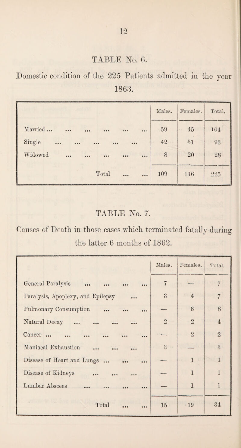 TABLE No. 6. Domestic condition of tlie 225 Patients admitted in the year 1863. Males. Females. Total. Married... 59 45 104 Single ••• ••• ••• • •• ••• 42 51 93 Widowed 8 20 28 T o t cil • • • • • • 109 116 225 TABLE No. 7. Causes of Death in those cases which terminated fatally during the latter 6 months of 1862. Males. Females. Total. General Paralysis ... ... . 7 — 7 Paralysis, Apoplexy, and Epilepsy 3 4 7 Pulmonary Consumption — 8 8 Natural Decay 2 2 4 O&nCGT ••• f •« • •• 900 0 09 090 -— 2 2 Maniacal Exhaustion ... ... ... 3 — 3 Disease of Heart and Lungs ... — 1 1 Disease of Kidneys — 1 1 Lumbar Abscees 1 1