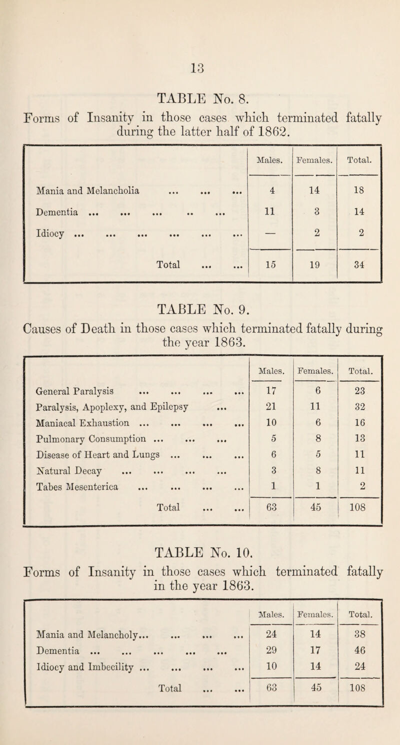 TABLE No. 8. Forms of Insanity in those cases which terminated fatally during the latter half of 1862. Males. Females. Total. Mania and Melancholia ... ... 4 14 18 Dementia ••• ••• ••• •• ••• 11 3 14 Idiocy ••• ••• ••• ••• ••• — 2 2 Total . 15 19 34 TABLE No. 9. Causes of Death in those cases which terminated fatally during the year 1863. Males. Females. Total. General Paralysis ... ... ... ... 17 6 23 Paralysis, Apoplexy, and Epilepsy 21 11 32 Maniacal Exhaustion ... 10 6 16 Pulmonary Consumption ... 5 8 13 Disease of Heart and Lungs ... 6 5 11 Natural Decay 3 8 11 Tabes Mesenterica 1 1 2 Total ••• »«* 63 45 108 TABLE No. 10. Forms of Insanity in those cases which terminated fatally in the year 1863. Males. Females. Total. Mania and Melancholy... 24 14 38 Dementia ••• ••• ••• 29 17 46 Idiocy and Imbecility ... 10 14 24 Total ••• 63 45 108