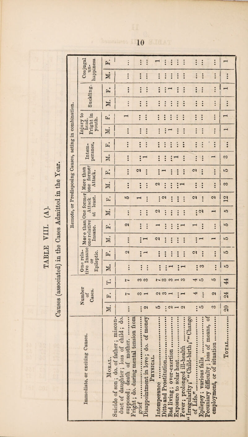 TABLE VIII. (A). d • rH H-H d d •i—< hO d d CD 03 d d oo d • rH 03 02 • rH 'd u *H a Ph CO 0> .*Ag o p, O ci s H rt P3 d a> <u bo p & w Pm d d u P< • • • • • • » • • 3 ri a> **& d CD ^ U 3 o • • <N • • • ^ 1 • One former Attack at least. *o t-h : : <n : ; : <m : <m • • • • • • • •• • • • * • More than one relative Insane. Ph oj : : —■ : : : -h rH ; • • • • • • • 50 * • • • • • • One rela¬ tive Insane or Epileptic. (N : rH : : : : : <m : : . 50 M. : :: : :i-i : <?o : 1 50 • • • • • • • • | Number of Cases. H 1— COCO NC0 CO H W HtilO *0 44 Pm t- CO H NMH ;h <N ! '*f - ' | <M M. : :<n to : (N h : to co • • • • o <M 03 CD 03 d d o ho d o M CD Jh o 0? d • rH d CD a a a? bC fl ci rd O rd rd ; +3 f1 ; 03 d • o *-Q • 2 cs 2 • « cd-H ; 0> ^CJ *H rd . ; ® cs ® i : 5* o : O m ? ». * 0-2 >. : -4-5 o -y • h’2» o> ci, a . H j3 CD d .•rd?y ~ O s SM 'd & > 2 o3 X CD M o MHPm^ ° «M O w d cj <0 a <4-i O II d o H H O Eh S-H 09 a ' o *C ! S' >•1