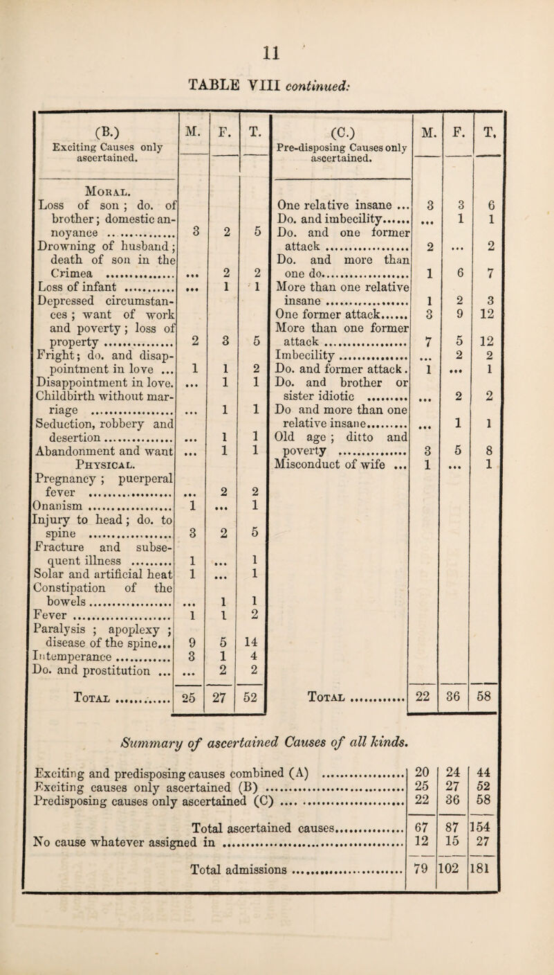 TABLE VIII continued: (B.) M. F. T. (C.) M. F. T, Exciting Causes only Pre-disposing Causes only ascertained. ascertained. Moral. Loss of son ; do. oi One relative insane ... 3 3 6 brother; domestic an- Do. and imbecility. 1 1 noyance .. . 3 2 5 Do. and one former Drowning of husband; attack . 2 • • • 2 death of son in the Do. and more than Crimea . 2 2 one do. 1 6 7 Loss of infant ««•••••••»• 1 1 More than one relative Depressed circumstan- insane... 1 2 3 ces ; want of work One former attack. 3 9 12 and poverty; loss of More than one former property .. 2 3 5 attack. 7 5 12 Fright; do. and disap- Imbecility. • • • 2 2 pointment in love ... 1 1 2 Do. and former attack. 1 • •• 1 Disappointment in love. • M 1 1 Do. and brother or Childbirth without mar- sister idiotic . • • • 2 2 riage . • • • 1 1 Do and more than one Seduction, robbery and relative insane. • • ♦ 1 1 desertion. 1 1 Old age ; ditto and Abandonment and want • • • 1 1 poverty . 3 5 8 Physical. Misconduct of wife ... 1 • • • 1 Pregnancy ; puerperal fever . 2 2 Onanism . 1 • • • 1 Injury to head; do. to spine . 3 2 5 Fracture and subse- quent illness . 1 • • • 1 Solar and artificial heat 1 • • • 1 Constipation of the bowels. 1 1 Fever . 1 1 2 Paralysis ; apoplexy ; disease of the spine.,. 9 5 14 Intemperance. 3 1 4 Do. and prostitution ... • • • 2 2 Total.. 25 27 52 Total . 22 36 58 Summary of ascertained Causes of all hinds. Exciting and predisposing causes combined (A) . 20 24 44 Exciting causes only ascertained (B) 25 27 52 Predisposing causes only ascertained (C) . 22 36 58 Total ascertained causes. 67 87 154 No cause whatever assigned in ... 12 15 27 Total admissions. 79 102 181