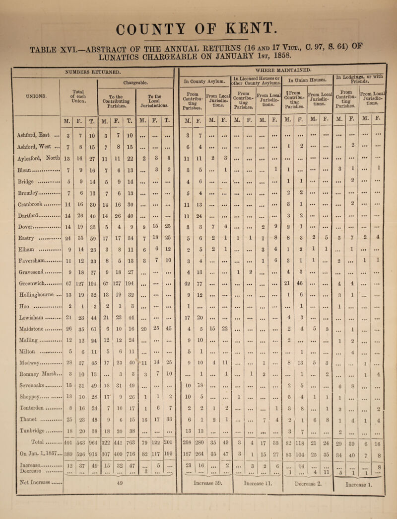 COUNTY OF KENT TABLE XVI.—ABSTRACT OF THE ANNUAL RETURNS (16 and 17 Vict., 0. 97, S. 64) OF LUNATICS CHARGEABLE ON JANUARY 1st, 1858. NUMBERS RETURNED. WHERE MAINTAINED. UNIONS. Total of each Union. Chargeable. In County Asylum. In Licensed Houses or other County Asylums. In Union Houses. In Lodgings, or wiin i Friends. To the Contributing Parishes. To the Local Jurisdictions. From Contribu¬ ting Parishes. From Local Jurisdic¬ tions. From Contribu¬ ting Parishes. From Local Jurisdic¬ tions. UFrom Contribu¬ ting Parishes. From Local Jurisdic¬ tions. From Contribu¬ ting Parishes. From Local! Jurisdic- 1 tions. 1 M. F. T. M. F. T. M. F. T. M. F. M. F. M. F. M. F. M. F. M. F. M. F. M. F. 1 Ashford, East ... 3 7 10 3 7 10 • • • 3 7 • • • • • • • M • •• in • • • • M • if • • • Ml Ml • •• 1 Ashford, West ... 7 8 15 7 8 15 • • • • • • • • • 6 4 • •• • • • • • • III • M • M 1 2 in • • i 2 Ml Ml I j Aylesford, North 13 14 27 11 11 22 2 3 5 11 11 2 3 • • • • If • • • • • • Ml • • • in • if in • • • Ml • • • r i Blean. 7 9 16 7 6 13 • •• 3 3 3 5 • • • 1 • M • • • 1 1 • • • Ml • • • 3 1 III 1 Bridge . 5 9 14 5 9 14 • • • • M • • • 4 6 • • • • • • 4 • M • M Ml Ml 1 1 Ml • • • • it 2 • M Bromley. 7 6 13 7 6 13 • • • • • • 5 4 • • • • • • • • • III Ml Ml 2 2 III • • • • « • Ml • •• • • • I Cranbrook.. 14 16 30 14 16 30 • • • • • • • • • 11 13 • • • • I • • If Ml III 3 1 • • • in Ml 2 • • • • M | Dartford. 14 26 40 14 26 40 • M • I 4 ♦ • ♦ 11 24 • • • • • • ill • • I • M ® I I 3 2 • II • ii • • • in • • • • • • Dover. 14 19 33 5 4 9 9 15 25 3 3 7 6 • • • • •• 2 9 2 1 Ml in • • « • • • Ml * * * V Eastry . 24 35 59 17 17 34 7 18 25 5 6 2 1 1 1 1 8 8 3 2 5 3 7 2 4 Elham . 9 14 23 3 8 11 6 6 12 o 5 2 1 • • • • • I 3 4 1 2 1 1 • • • 1 • if • • • 1 Faversham.. 11 12 23 8 5 13 3 7 10 3 4 • • • • • • • • • • M 1 6 3 1 1 • • • 2 • • • 1 1 Gravesend. 9 18 27 9 18 27 • • • • • • • •• 4 13 • • • • • • 1 2 • • • • • • 4 3 • • • Ml ... Ml • • • • • • ] Greenwich. 67 127 194 67 127 194 • • • • M • • • 42 77 • • • • M ill • •• • M Ml 21 46 IM • • • 4 4 Ml • • • l Hollingbourne ... 13 19 32 13 19 32 • • • • ♦ • • • • 9 12 • • • • • • • • • • • • III Ml 1 6 III Ml 3 1 • • • • • • Hoo . 2 1 3 2 1 3 • • • • • • • • • 1 • M • • • • •• • • • • M • • • • • • • • • 1 • M • • • 1 • • • I I • • •• Lewisham.. 21 23 44 21 23 44 • • • • • • • • • 17 20 • M • • • Ml Ml • I • 4 3 • II • II Ml * • • • • • • •• Maidstone. 26 35 61 6 10 16 20 25 45 4 5 15 22 • • • Ml Ml Ml 2 4 5 3 • • • 1 • • • • • • Mailing. 12 12 24 12 12 24 • • • • • • • M 9 10 • •• • • • • M Ml • • • 2 in • • • • • • 1 2 • • • • • • Milton .. 5 6 11 5 6 11 i • • • • • « • • • 5 1 • • • • • • * * * III • • • • • • 1 • • • 1 Ml Ml • ♦ • 4 • • « • • • Medway....,. 28 37 65 17 23 40 11 14 25 9 10 4 11 I • • • • • • 1 • • • 8 13 5 3 • • • • • • 1 • • • Komney Marsh... 3 10 13 • • • 3 3 3 7 10 • • • 1 • M 1 • • • 1 2 • • • Ml 1 • • • 2 • • • • • * 1 4 Sevenoaks . 18 31 49 18 31 49 ... • • • i i f 10 18 • • • • • • • • • III • • • • • • 2 5 in • • • 6 8 III Sheppey. 18 10 28 17 9 26 1 1 2 10 5 • • • • • * 1 • • • • • • • • • 5 4 1 1 1 • • • ... • • • Tent.errlen ......... 8 24 7 10 17 i 6 7 2 2 ] 2 1 Q o i o Thanet . 25 X u 23 48 1 9 6 A 1 15 1 16 17 33 6 1 2 1 • • • • • « • • • • • • • •• 7 X 4 o 2 O , 1 • • • 6 8 1 • • • 4 II# 1 4 Tunbridge. 18 20 38 18 20 38 • • • • •• • • # | 13 13 • • • • • • • • • • M • «i • • • 3 7 • • • Ml o • • • • • • • • • Total. 401 663 964 322 441 763 79 122 201 208 280 35 49 O O 4 17 33 82 118 21 24 29 39 6 16 On Jan. 1,1857.. 389 526 915 307 409 716 82 117 199 187 264 35 47 3 1 15 27 83 104 25 35 34 40 i 8 1 Increase. 12 37 49 15 32 47 • • • 6 • • • 21 16 • • • o M • • • 3 2 6 14 8 ' Decrease . • • • • • • • • • • * • • • • • • • 8 • • • • • • • • • ... • • • • • • % • • • • • Ml • • • • • • 1 • • • 4 11 5 1 1 • • • Net Increase. 49 Increase 39. Increase 11.