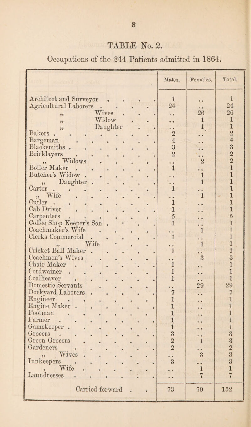 TABLE No. 2. Occupations of the 244 Patients admitted in 1864. Males. Females. Total. Architect and Surveyor .... 1 • • 1 Agricultural Laborers .... 24 • 0 24 ,, Wives • • 26 26 „ Widow • • 1 1 „ Laughter • • 1 1 Bakers. 2 • • 2 Bargeman. 4 • • 4 Blacksmiths ...... 3 • t 3 Bricklayers. 2 • • 2 „ Widows .... • • 2 2 Boiler Maker ...... 1 • • 1 Butcher’s Widow. • • 1 1 „ Daughter. • • 1 1 Carter.. 1 • • l „ Wife. • • 1 1 Cutler ...... 1 • • 1 Cab Driver. 1 • • 1 Carpenters ...... 5 • • 5 Coffee Shop Keeper’s Son , 1 • • 1 Coachmaker’s Wife .... * • 1 1 Clerks Commercial ..... 1 1 „ Wife • • i 1 Cricket Ball Maker ..... 1 1 i Coachmen’s Wives .... • • 3 3 Chair Maker ...... 1 1 Cordwainer ...... 1 • • 1 Coalheaver .. 1 • • 1 Domestic Servants .... • • 29 29 Dockyard Laborers. 7 • • 7 Engineer. 1 • • 1 Engine Maker ...... 1 • • 1 Footman. 1 • • 1 Farmer ....... 1 • • 1 Gamekeeper. 1 • • 1 Grocers. 3 • • 3 Green Grocers ..... 2 1 3 Gardeners ...... 2 2 „ Wives. • % 3 3 Innkeepers. 3 • • 3 , Wife ..... • * 1 1 Laundresses ...... • • 7 7 Carried forward . 73 79 152