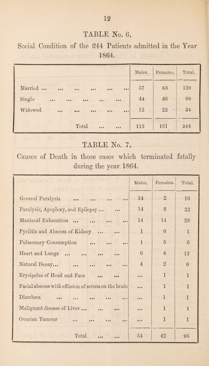 TABLE No. 6. Social Condition of the 244 Patients admitted in the Year 1864. Males. Females. Total. Marned • • • •»• • • • ••• ••• 57 63 120 Single ••• ••• ••• ••• • •• 44 46 90 Widowed ••• •*« ••• • • • 12 to to 34 J olcil ••• ••• 113 131 244 TABLE No. 7. Causes of Death in those cases which terminated fatally during the year 1864. Males. Females. Total. General Paralysis 14 2 16 Paralysis, Apoplexy, and Epilepsy ... 14 8 22 Maniacal Exhaustion ... 14 14 28 Pyelitis and Abscess of Kidney 1 0 1 Pulmonary Consumption . 1 5 6 Heart and Lungs 6 6 12 Natirral Decay... ... . 4 2 6 Erysipelas of Head and Face • • • 1 1 Facial abscess with effusion of serum on the brain • • • 1 1 Dianhoea ••• ••• • • • 1 1 Malignant disease of Liver ... • • • 1 l Ovarian Tumour • M 1 1 d ot al im «• • 54 42 96