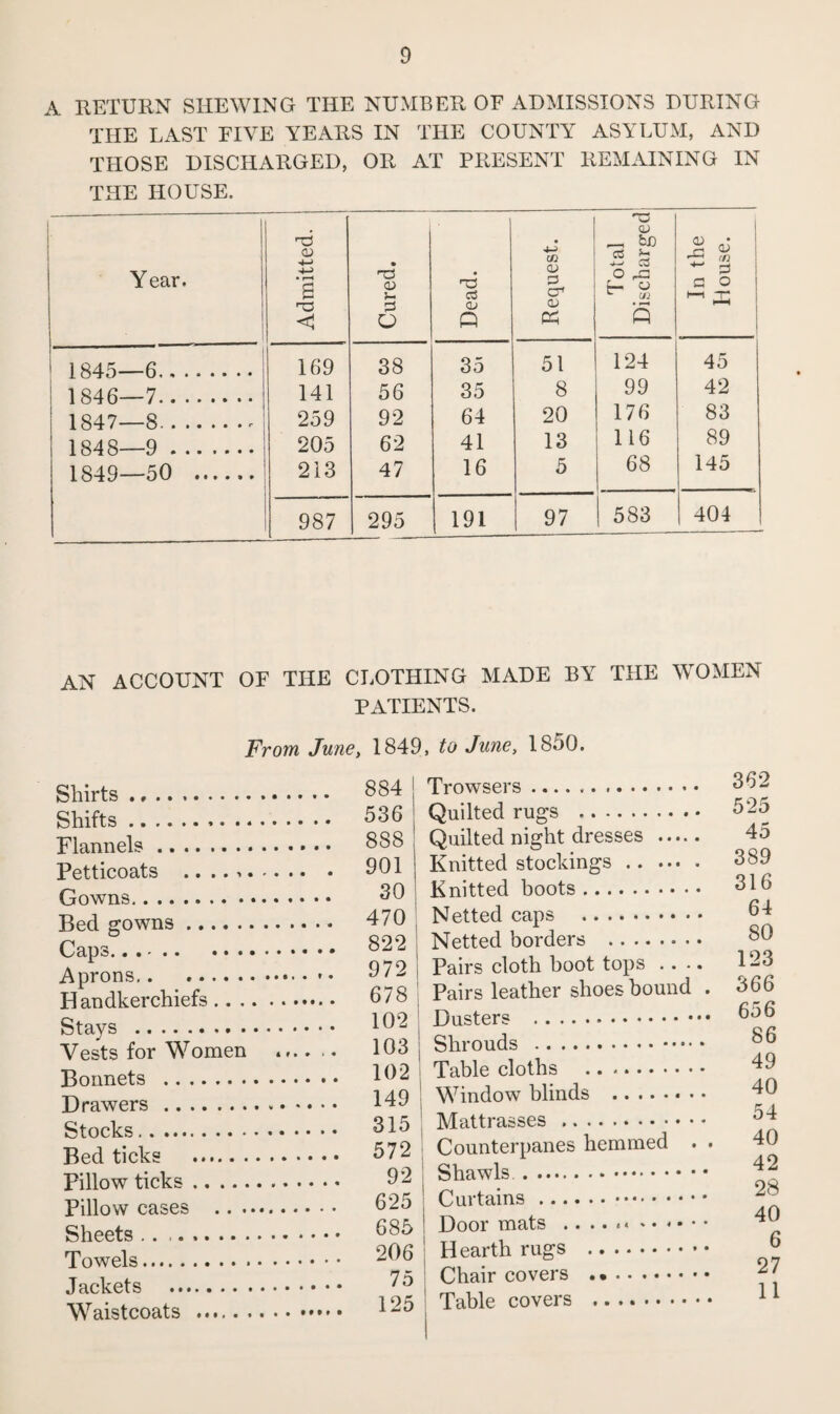 A RETURN SHEWING THE NUMBER OF ADMISSIONS DURING THE LAST FIVE YEARS IN THE COUNTY ASYLUM, AND THOSE DISCHARGED, OR AT PRESENT REMAINING IN THE HOUSE. Year. Admitted. Cured. Dead. Request. Total Discharged In the House. 1845—6. 169 38 35 51 124 45 1846 7. 141 56 35 8 99 42 1847 8. 259 92 64 20 176 83 1848—9 . 205 62 41 13 116 89 1849 50 . 213 47 16 5 68 145 987 295 191 97 583 404 AN ACCOUNT OF THE CLOTHING MADE BY THE WOMEN PATIENTS. From June, 1849, to June, 1850. Shirts ., .. .. Shifts... Flannels. Petticoats .. Gowns... Bed gowns.. Caps. Aprons.. • • • Handkerchiefs. Stays . Vests for Women ...... Bonnets . Drawers . Stocks.. Bed ticks . Pillow ticks. Pillow cases . Sheets. Towels... Jackets . Waistcoats . 884 536 888 901 30 470 822 972 678 102 103 102 149 315 572 92 625 685 206 75 125 Trowsers. Quilted rugs .. Quilted night dresses . Knitted stockings.. Knitted boots. Netted caps . Netted borders . Pairs cloth boot tops .. . Pairs leather shoes bound Dusters . Shrouds .•••• Table cloths . Window blinds . Mattrasses. Counterpanes hemmed . Shawls. Curtains . Door mats .. .. .. Hearth rugs . Chair covers . i Table covers . 362 525 45 389 316 64 80 123 366 656 86 49 40 54 40 42 28 40 6 27 11