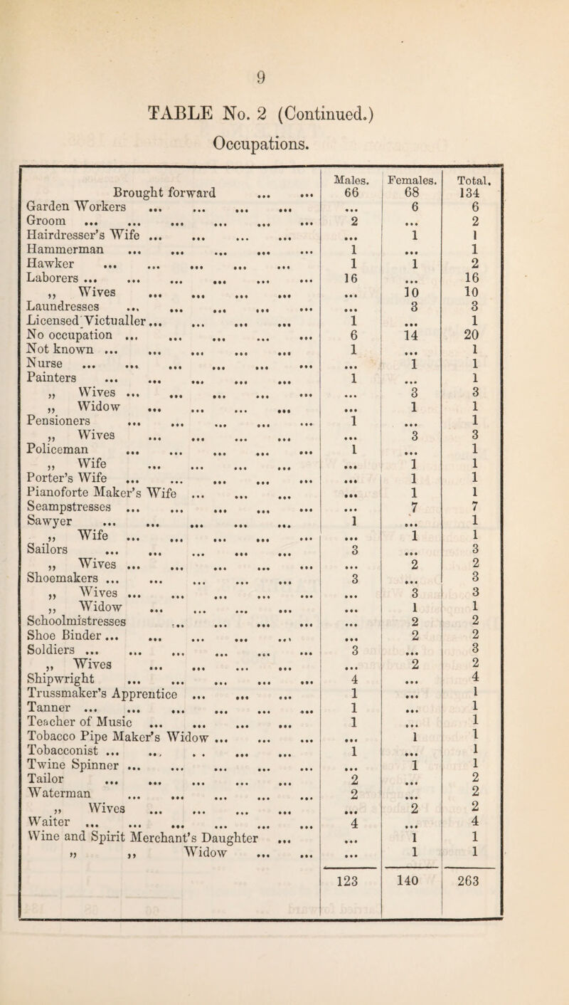TABLE No. 2 (Continued.) Occupations. Brought forward . Males. 66 i Females. 68 Total. 134 Garden Workers ... . ... • • • 6 6 Groom ••• ••• ••• ••• 999 ••• 2 • • • 2 Hairdresser’s Wife ... • • • 1 1 Hammerman . 1 • •• 1 Hawker 1 1 2 Laborers ••• ••• 999 999 ••• 16 • • • 16 W iyes ... ... ... • • • 10 10 Laundresses ... . • • • 3 3 Li censed Victualler. 1 • • # 1 No occupation ... ... ... . 6 14 20 Not known ... . .. 1 # • • 1 Nurse ... ... ... ... ... ... • • • 1 1 Painters ... . 1 • *» 1 >) Wives ... ... ... ... ... • • • 3 3 „ Widow . • • • 1 1 Pensioners . 1 • M 1 » Wives . • • • 3 3 Policeman . 1 • • • 1 Wife )) » ¥ no «M ««« 9 9 9 • • « 1 1 Porter’s Wife ... ... . • • • 1 1 Pianoforte Maker’s Wife ... • •• 1 1 Seampstresses ... ... . • • • 7 7 Sawyer . 1 • • • 1 ,, Wife ... ... ... ... • • • 1 1 Sailors . 3 • • • 3 it Wives ... ... ... ... ... • • • 2 2 Shoemakers. 3 • • • 3 „ Wives. • • • 3 3 ,, Widow . • • • 1 1 Schoolmistresses • • • 2 2 Shoe Binder.. . • • • 2 2 Soldiers. 3 3 „ Wives . • • • 2 2 Shipwright . Trussmaker’s Apprentice . 4 • • • 4 1 • • • 1 Tanner. 1 • • • 1 Teacher of Music 1 • • • 1 Tobacco Pipe Maker’s Widow ... • • • 1 1 Tobacconist ... 1 • • • 1 Twine Spinner. • • • 1 1 Tailor . 2 • • • 2 Waterman . 2 • • • 2 „ Wives . • • • 2 2 Waiter. 4 • • • 4 Wine and Spirit Merchant’s Daughter ... • ♦ • 1 1 i) ,, Widow . • • • 1 1 123 140 263