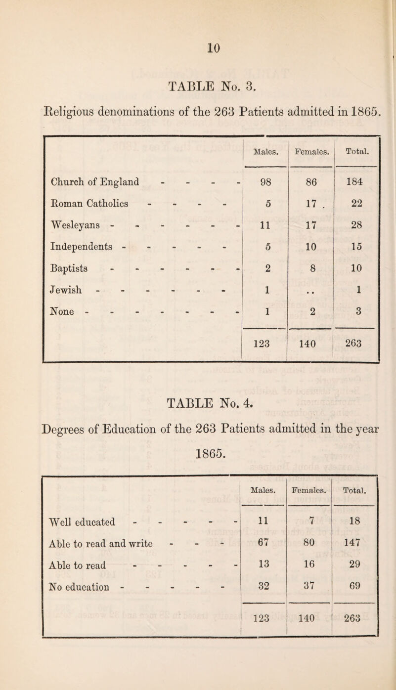 TABLE No. 3. Religious denominations of the 263 Patients admitted in 1865. Males. Females. Total. Church, of England - 98 86 184 Roman Catholics - 5 17 . 22 Wesley ans ------ 11 17 28 Independents ----- 5 10 15 Baptists ------ 2 8 10 Jewish ------ 1 • • 1 Hone. 1 2 3 123 140 263 TABLE No, 4. Degrees of Education of the 263 Patients admitted in the year 1865. Males. Females. Total. Well educated. 11 7 18 Able to read and write - - - 67 80 147 Able to read ----- 13 16 29 Ho education. 32 37 69 123 140 263