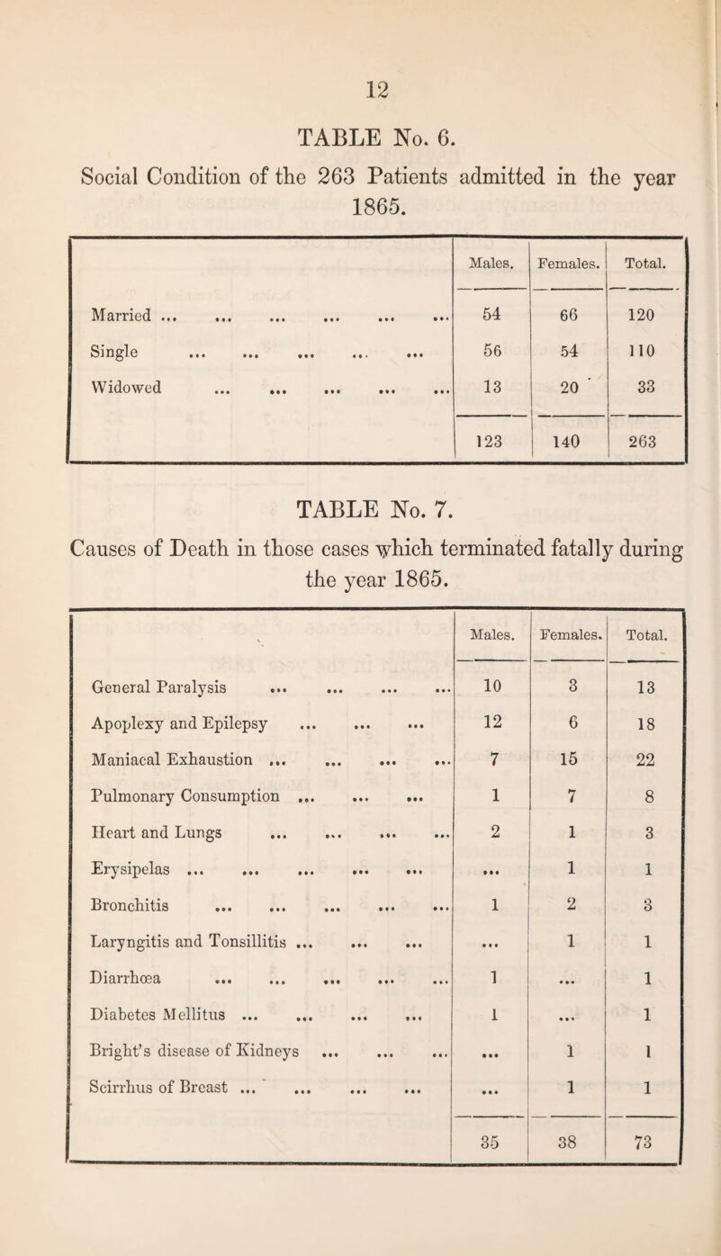 TABLE No. 6. Social Condition of the 263 Patients admitted in the year 1865. Males. Females. Total. Married ... ... ... ... ... 54 66 120 Single ••• im «•> ••• 56 54 110 Widowed ... . 13 20 ' 33 123 140 263 TABLE No. 7. Causes of Death in those cases which terminated fatally during the year 1865. \ Males. Females. Total. General Paralysis 10 3 13 Apoplexy and Epilepsy . 12 6 18 Maniacal Exhaustion ... . 7 15 22 Pulmonary Consumption. 1 7 8 Heart and Lung3 ... ... ... 2 1 3 Erysipelas ... Mt 1 1 Bronchitis 1 2 3 Laryngitis and Tonsillitis ... • • • 1 1 Diarrhoea ... 1 • • • 1 Diabetes Mellitus ... 1 • • • 1 Bright’s disease of Kidneys • • • 1 1 Scirrhus of Breast ... • It 1 1 35 38 73