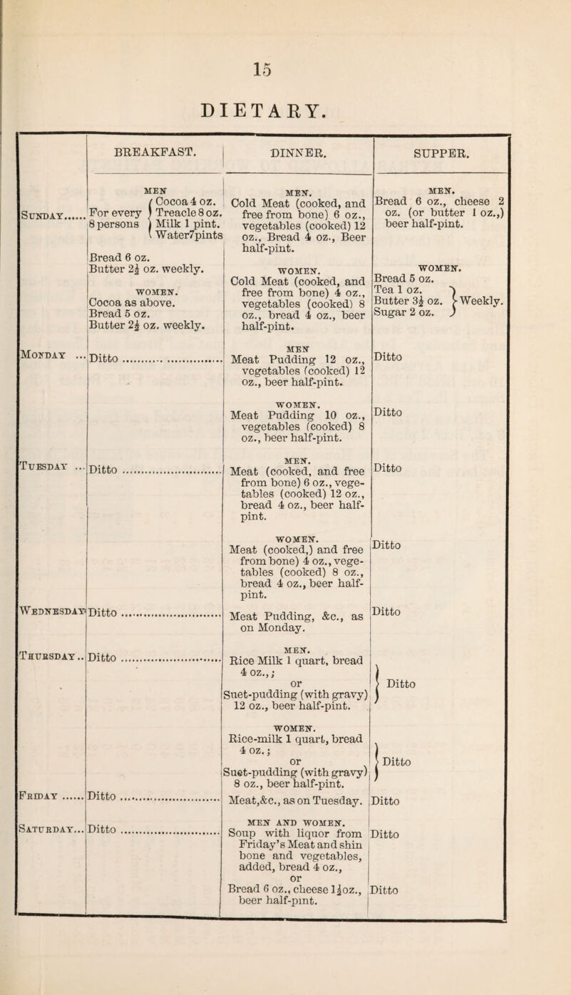 DIETARY. BREAKFAST. DINNER. SUPPER. SUNDAY. MEN / Cocoa 4 oz. For every ) Treacle 8 oz. 8 persons j Milk 1 pint. \ Water7pints Bread 6 oz. Butter 2^ oz. weekly. WOMEN. Cocoa as above. Bread 5 oz. Butter 2^ oz. weekly. MEN. Cold Meat (cooked, and free from bone) 6 oz., vegetables (cooked) 12 oz., Bread 4 oz., Beer half-pint. WOMEN. Cold Meat (cooked, and free from bone) 4 oz., vegetables (cooked) 8 oz., bread 4 oz., beer half-pint. MEN. Bread 6 oz., cheese 2 oz. (or butter 1 oz.,) beer half-pint. WOMEN. Bread 5 oz. Tea 1 oz. Y Butter oz. >-Weekly. Sugar 2 oz. ) Monday ... Ditto. MEN Meat Pudding 12 oz., vegetables (cooked) 12 oz., beer half-pint. Ditto WOMEN. Meat Pudding 10 oz., vegetables (cooked) 8 oz., beer half-pint. Ditto Tuesday ... Ditto . MEN. Meat (cooked, and free from bone) 6 oz., vege¬ tables (cooked) 12 oz., bread 4 oz., beer half¬ pint. Ditto Wednesday- Ditto. WOMEN. Meat (cooked,) and free from bone) 4 oz., vege¬ tables (cooked) 8 oz., bread 4 oz., beer half¬ pint. Meat Pudding, &c., as on Monday. Ditto Ditto Thursday.. Ditto . MEN. Rice Milk 1 quart, bread 4 oz.,; or Suet-pudding (with gravy) 12 oz., beer half-pint. * | Ditto Friday. Ditto . WOMEN. Rice-milk 1 quart, bread 4 oz.; or Suet-pudding (with gravy) 8 oz., beer half-pint. Meat,&c., as on Tuesday. | Ditto Ditto Saturday... Ditto . MEN AND WOMEN. Soup with liquor from Friday’s Meat and shin bone and vegetables, added, bread 4 oz., or Bread G oz., cheese lioz., beer half-pint. Ditto Ditto