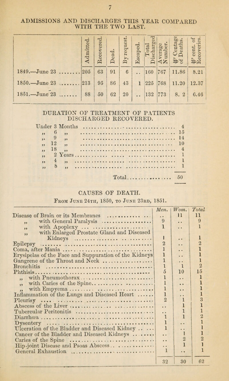 ADMISSIONS AND DISCHARGES THIS YEAR COMPARED WITH THE TWO LAST. Admitted. Recovered. Dead. By request. Escaped. Total Discharged Average N umber. QJ &D co O) 0 ° 0 cent, of Recoveries. 1849.—June 23 . 205 63 91 6 • • 160 767 11.86 8.21 1850.—June 23 .. 213 95 86 43 1 225 768 11.20 12.37 1851.—June 23 . 88 50 62 20 • • 132 773 8. 2 6.46 DURATION OF TREATMENT OF PATIENTS DISCHARGED RECOVERED. Under 3 Months ... 4 . 15 . 14 .... 10 . 4 ... 1 . 1 . 1 6 9 12 18 2 4 8 99 99 99 99 Years 99 Total. 50 CAUSES OF DEATH. From June 24th, 1850, to June 23rd, 1851. Disease of Brain or its Membranes ............ with General Paralysis ....... with Apoplexy . with Enlarged Prostate Gland and Diseased Kidneys ..... Epilepsy ... Coma, after Mania... 99 99 Gangrene of the Throat and Neck 99 99 Bronchitis . Phthisis. with Pneumothorax. with Caries of the Spine. ,, with Empyema.. . Inflammation of the Lungs and Diseased Heart Pleurisy .... ... Abscess of the Liver... Tubercular Peritonitis ...... Diarrhoea.. . Dysentery . Ulceration of the Bladder and Diseased Kidney Cancer of the Bladder and Diseased Kidneys .. Caries of the Spine ... Hip-joint Disease and Psoas Abscess. General Exhaustion .... Men. Worn. * • 11 9 • • 1 • • 1 * • 2 • • 1 • • 1 • • 1 » • l 1 5 10 1 • • 1 • • 1 • • 1 • • 2 1 • ♦ • 1 • • • 1 1 1 1 • • 1 • • • • • 1 • • • 2 1 1 • • 32 30 Total 11 9 1 1 2 1 1 1 2 15 1 1 1 1 3 1 1 2 1 1 1 2 1 1 62