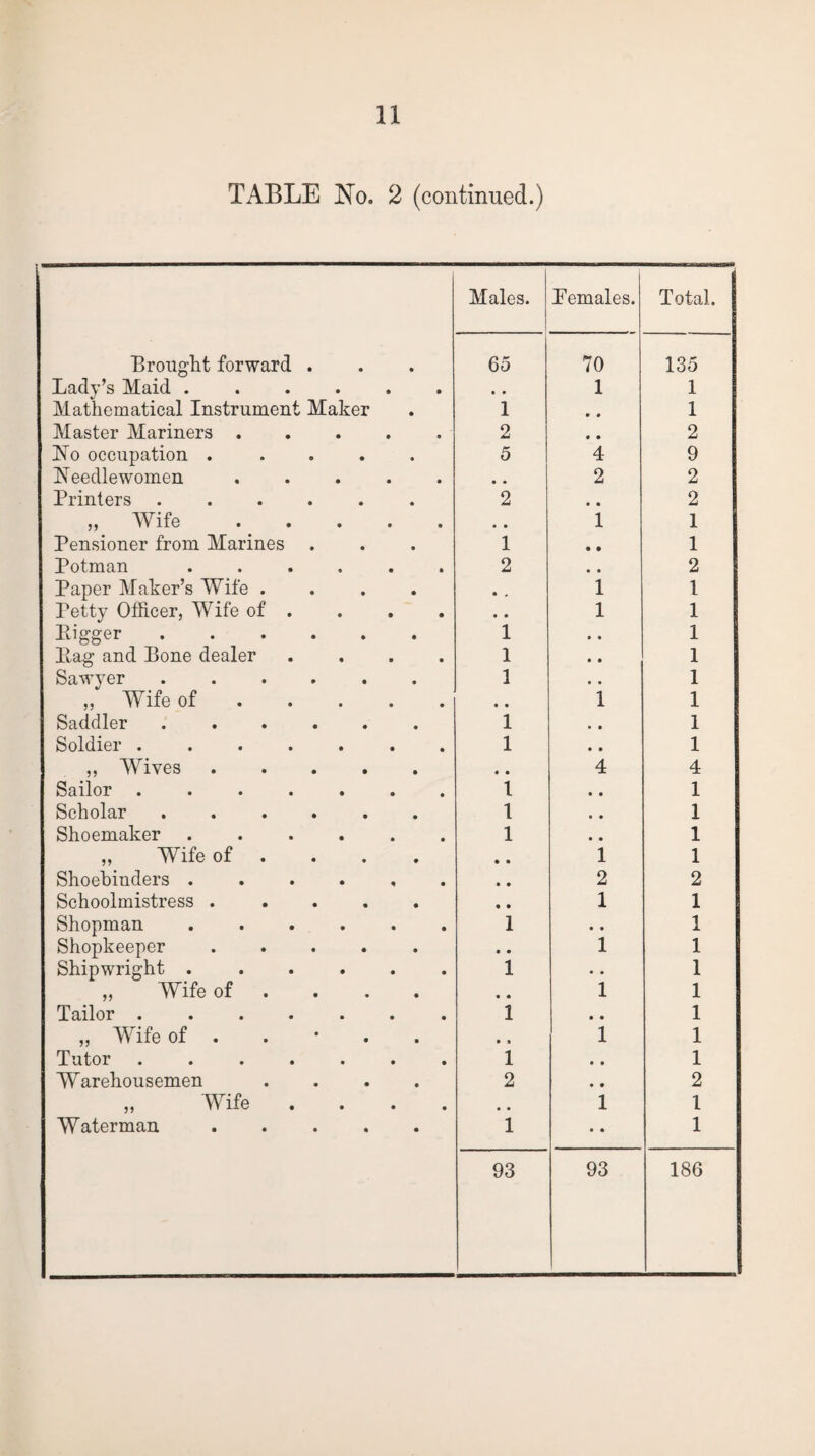 TABLE No. 2 (continued.) - Males. 1 Females. Total. Brought forward . 65 70 135 Lady’s Maid .. • • 1 1 Mathematical Instrument Maker 1 • • 1 Master Mariners ..... 2 • • 2 No occupation ..... 5 4 9 Needlewomen. • • 2 2 Printers. 2 • • 2 „ Wife. • • 1 1 Pensioner from Marines 1 • • 1 Potman ...... 2 • • 2 Paper Maker’s Wife .... • . 1 1 Petty Officer, Wife of . • • 1 1 Bigger ...... 1 • • 1 Bag and Bone dealer .... 1 • • , 1 Sawyer. 1 • • 1 „ Wife of. • • 1 1 Saddler ...... 1 • • 1 Soldier ....... 1 • • 1 ,, Wives. • • 4 4 Sailor. l • • 1 Scholar ...... 1 t • 1 Shoemaker ...... 1 • • 1 „ Wife of ... • • 1 1 Shoebinders ...... • • 2 2 Schoolmistress ..... « • 1 1 Shopman ...... 1 • • 1 Shopkeeper. • • 1 1 Shipwright ...... 1 • • 1 „ Wife of ... • • 1 1 Tailor. 1 • • 1 „ Wife of . • • 1 1 Tutor ....... 1 • • 1 Warehousemen .... 2 • • 2 „ Wife . . . . # # 1 1 Waterman. 1 • • 1 93 93 186