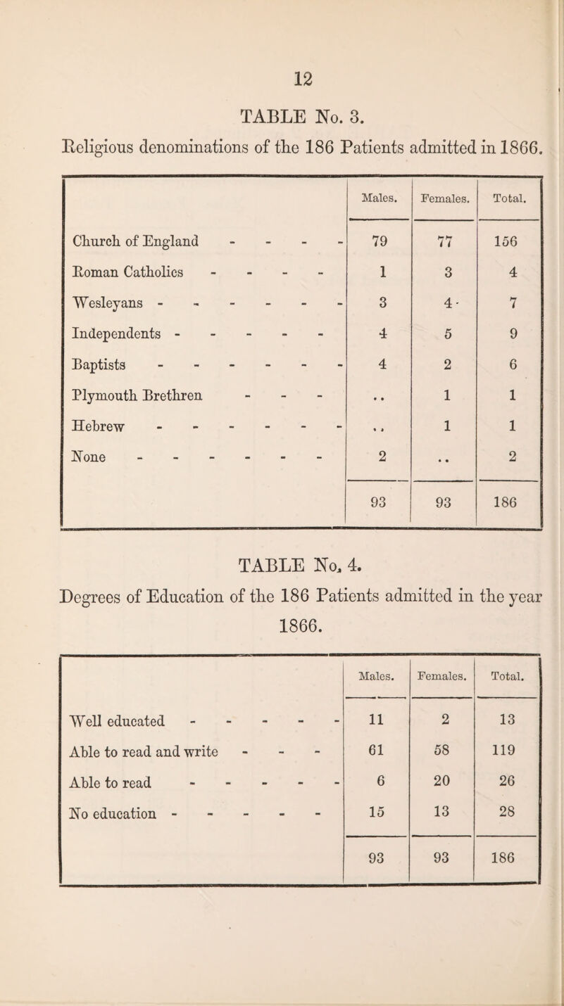 TABLE No. 3. Religious denominations of tlie 186 Patients admitted in 1866. Males. Females. Total. Church of England - 79 77 156 Eoman Catholics - 1 3 4 Wesley ans ------ 3 4- 7 Independents ----- 4 5 9 Baptists ------ 4 2 6 Plymouth Brethren - • • 1 1 Hebrew ------ » i 1 1 Hone ------ 2 • • 2 93 93 186 TABLE No, 4. Degrees of Education of the 186 Patients admitted in the year 1866. Males. Females. Total. Well educated ----- 11 2 13 Able to read and write - 61 58 119 Able to read. 6 20 26 Ho education. 15 13 28 93 93 186