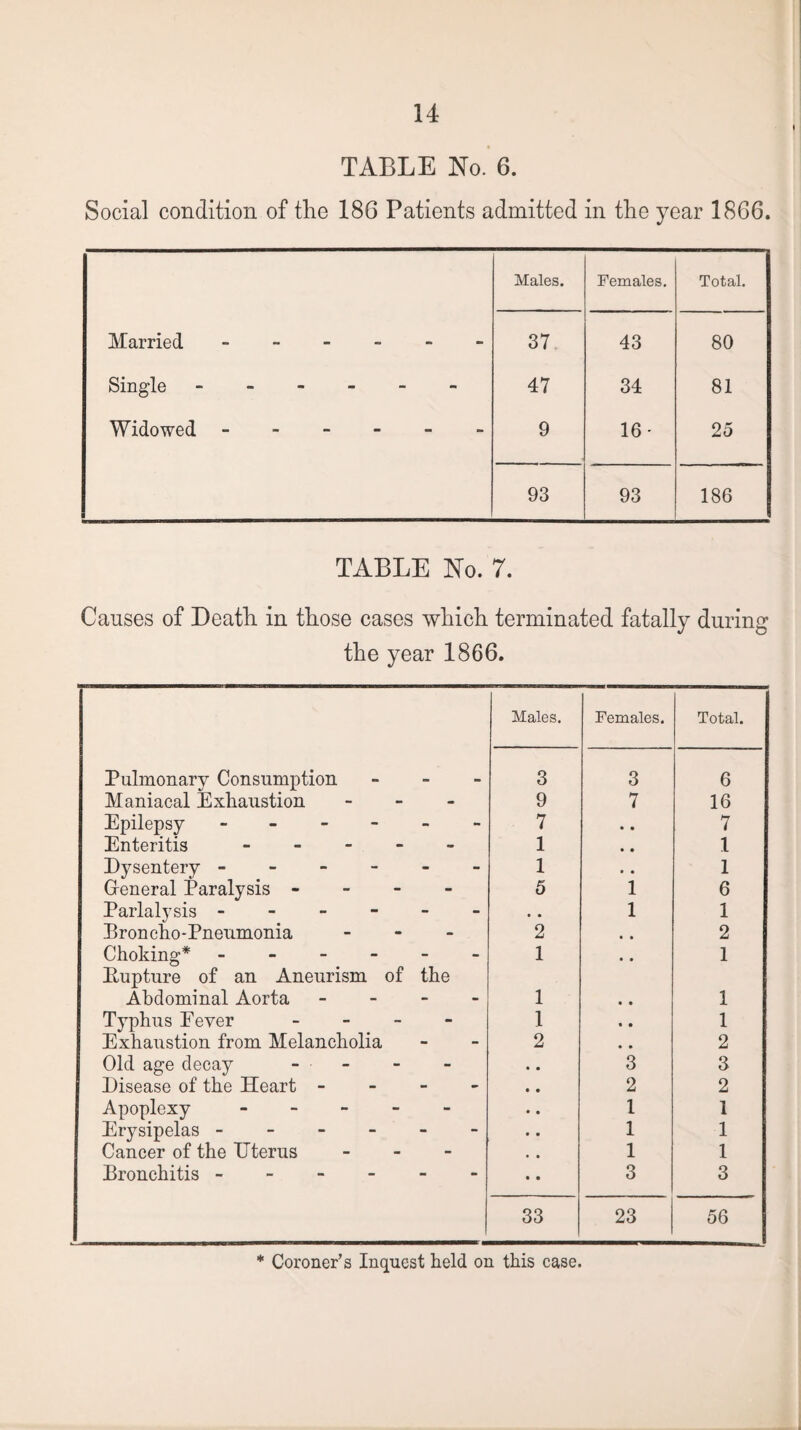 TABLE No. 6. Social condition of the 186 Patients admitted in the year 1866. Males. Females. . - Total. Married ------ 37 43 80 Single ------ 47 34 81 Widowed ------ 9 16' 25 93 93 186 TABLE No. 7. Causes of Death in those cases which terminated fatally during the year 1866. Males. Females. Total. Pulmonary Consumption - - - 3 3 6 Maniacal Exhaustion - 9 7 16 Epilepsy ------ 7 • • 7 Enteritis ----- 1 • • 1 Dysentery ------ 1 • • 1 General Paralysis - - - - 5 1 6 Parlalysis ------ • • 1 1 Broncho-Pneumonia - 2 • • 2 Choking* ------ 1 • • 1 Rupture of an Aneurism of the Abdominal Aorta - 1 • • 1 Typhus Eever - 1 « • 1 Exhaustion from Melancholia 2 2 Old age decay - 3 3 Disease of the Heart - 2 2 Apoplexy ----- 1 1 Erysipelas ------ 1 1 Cancer of the Uterus - 1 1 Bronchitis ------ 3 3 33 23 56 * Coroner’s Inquest held on this case.