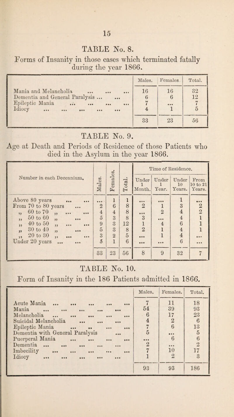 TABLE No. 8. Forms of Insanity in those cases which terminated fatally during the year 1866. Males. Females. Total. Mania and Melancholia 16 16 32 Dementia and General Paralysis ... 6 6 12 Epileptic Mania 7 • • • 7 Idiocy ... ... ... ... ... 4 1 5 33 23 56 TABLE No. 9. Age at Death and Periods of Residence of those Patients who died in the Asylum in the year 1866. Number in each Decennium, Males. Females. Total. 1 Under 1 Month. lime of I Under 1 Year. iesidenc( Under 10 Years. 3. From 10 to 21 Years. Above 80 years ... 1 1 • • • • • • 1 • • • From 70 to 80 years 2 6 8 2 1 3 2 „ 60 to 70 „ . 4 4 8 • M 2 4 2 ,, 50 to 60 „ 5 3 8 3 • • • 4 1 „ 40 to 50 „ . 9 3 12 1 4 6 1 „ 30 to 40 „ 5 3 8 2 1 4 1 „ 20 to 30 „ . 3 2 5 • •• 1 4 Under 20 years . 5 1 6 • • • • • • 6 • •• 33 23 56 8 9 32 7 TABLE No. 10. Form of Insanity in the 186 Patients admitted in 1866. Males. Females. Total. AcutG ]\J tilllcl • •• ••• ••• ••• 7 11 18 Mania • •• ••• ••• ••• 54 39 93 JVI clancbolia ••• ••• ••• ••• ••• 6 17 23 Suicidal Melancholia ... ... ... 4 2 6 Epileptic Mania ... .. ... ... 7 6 13 Dementia with General Paralysis 5 • • • 5 Puerperal Mania • • • 6 6 Dementia ••• ••• ••• 2 • t« o J.J Imbecility ••• ••• ••• ••• 7 10 17 Idiocy ••• ••• ••• ••• 1 2 3 93 93 186