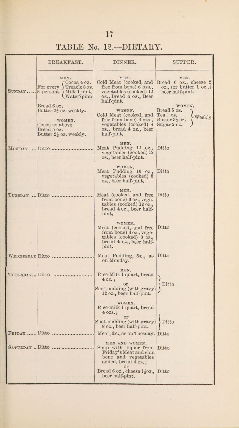 TABLE No. 12.—DIETARY. BREAKFAST. DINNER. SUPPER. Sunday. MEN. rCocoa 4 oz. For every j Treacle 8 oz. 8 persons 1 Milk 1 pint. kWater7pints Bread 6 oz. Butter oz. weekly. WOMEN. Cocoa as above Bread 5 oz. Butter 2| oz. weekly. MEN. Cold Meat (cooked, and free from bone) 6 ozs., vegetables (cooked) 12 oz., Bread 4 oz.. Beer half-pint. WOMEN. Cold Meat (cooked, and free from bone) 4 ozs,, vegetables (cooked) 8 oz., bread 4 oz., beer half-pint. MEN. Bread 6 oz., cheese 2 oz., (or butter 1 oz.,) beer half-pint. WOMEN. Bread 5 oz. Tea 1 oz. ( w_,, Butter 3^ oz. fWeeM.y Sugar 2 oz. J Monday ... Ditto .. MEN. Meat Pudding 12 oz., Ditto vegetables (cooked) 12 oz., beer half-pint. WOMEN. Meat Pudding 10 oz., vegetables (cooked) 8 oz., beer half-pint. Ditto Tuesday ... Ditto ... MEN. Meat (cooked, and free from bone) 6 oz., vege¬ tables (cooked) 12 oz., bread 4 oz., beer half¬ pint. Ditto WOMEN. Meat (cooked, and free from bone) 4 oz., vege¬ tables (cooked) 8 oz., bread 4 oz., beer half¬ pint. Ditto Wednesday Ditto . Meat Pudding, &c., as Ditto on Monday. Thuksday... Ditto . MEN. Rice-Milk 1 quart, bread 4 oz.; or Suet-pudding (with gravy) 12 oz., beer half-pint. Ditto Friday. Ditto . WOMEN. Rice-milk 1 quart, bread 4 ozs.; or Suet-pudding (with gravy) 8 oz., beer half-pint. Meat, &c., as on Tuesday. MEN AND WOMEN. Soup with liquor from Friday’s Meat and shin bone and vegetables added, bread 4 oz.; or Bread 6 oz., cheese l^oz., beer half-pint. | Ditto Ditto Ditto Ditto Saturday .. Ditto ..