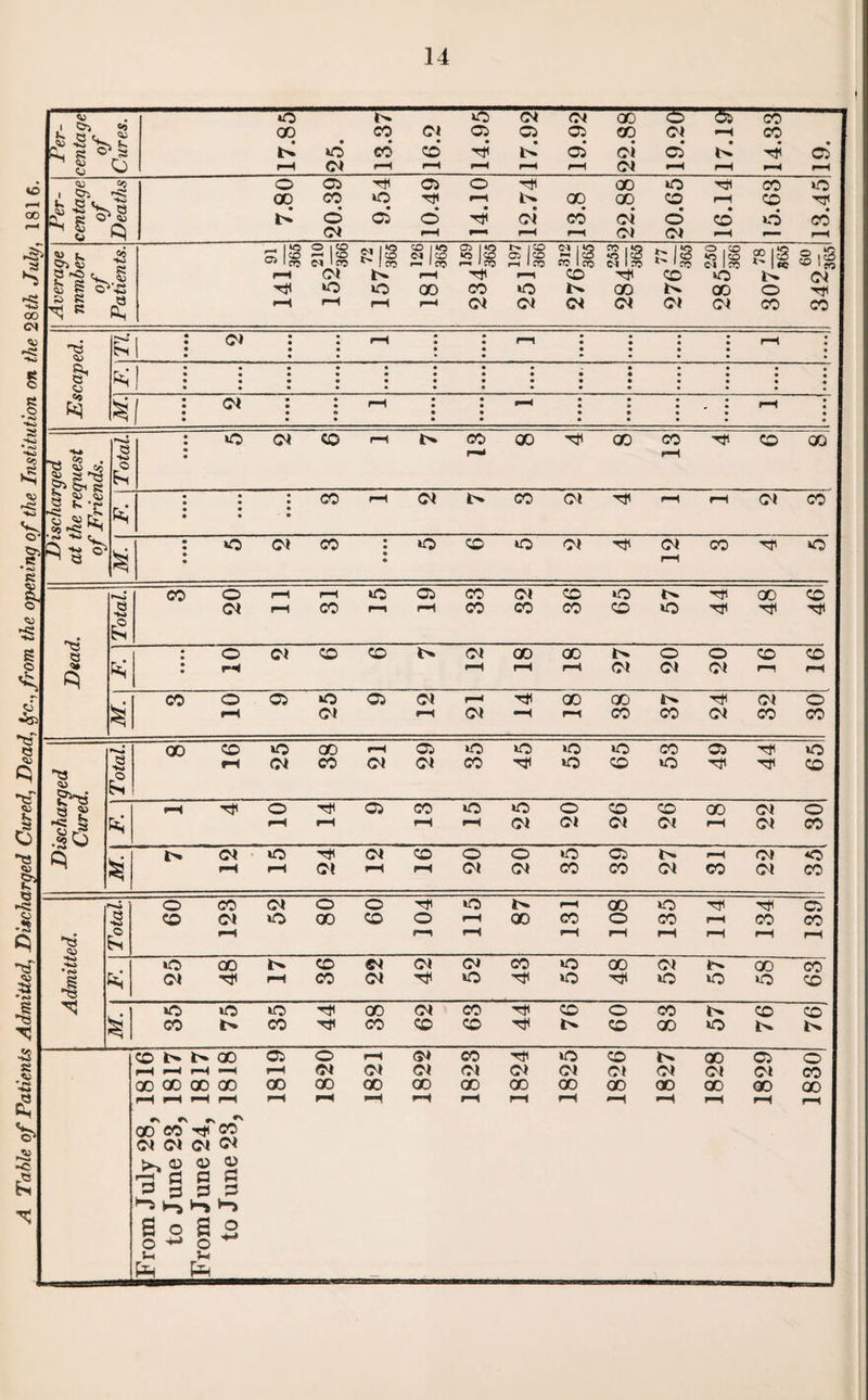 A Table of Patients Admitted, Discharged Cured, Dead, ire., from the opening of the Institution on the mh July, 1816. CO* 05* JS 3<^S I -g ft} Q *1^4 • ci co* <0 . 05 ^ K ft, »ISg 210 366 »I8 126 365 159 365 ICO 05 CO rn 1 CO si! 3§|8 01 Iro Rig 0 . co *0 CO O'! 1 CO 8 IS Escaped. K • fej| ■ • • •- • • • • • • • • • • • • * 1 - «c • <w 05 ^ a*13 - !*•«>» 55 HO Q5 as <u S4 3 £ >0 d co : co wo ci co NftOOrJcDcO’iJOOO CINC0(MTfHH(MC0 OCOWOdT^dCOTl'WO HS 3 ci co co Cl GO QO © o Cl d Cl CO © 05 O 05 Cl '1 H Cl rH Cl CO CO ^ 00 00 i>* ^ Cl o -H I—1 CO CO Cl CO CO a ■» a ?» MS § •So 3 £ 00 CO wo Cl 00 CO Cl 05 Cl wo CO wo WO *0 wo CO CO *0 05 Tj1 Til wo CO f-H O f-H tH rH 05 CO rH w0 f-H WO Cl 0 Cl CO d 26 00 rH d d 30 ci wO TK d CO 0 0 WO 05 f-H d WO rH f-H Cl H rH Cl d CO CO Cl co d CO 0 CO d O O Tii WO 1> l-H 00 WO tH Ti( C5 3 co d wo 00 CO 0 rH QO CO 0 CO rH CO CO rH r-H H H rH rH rH rH r-H wo QO CO d Cl d CO WO 00 Cl 00 CO fti Cl Tj f-H CO d TP WO Ti< WO T# wo WO WO CO wo wo wo T* 00 d CO tH CO O CO CO CO CO i>» CO TH CO CO CO tF CO 00 WO i> 1> co l> b* 00 05 0 rH d CO Tjl wo CO QO C5 0 H rH r-H <-H 1pH d Cl Cl Cl Cl Cl Cl d Cl Cl CO 00 co Q0 00 CO GO 00 QO GO 00 00 00 00 00 00 00 r—( rH rH f-H rH rH f-H f-H f-H f-H f-H **H rH rH rH rH as as —r 00 CO T# co Cl ci ci d a> <0 o © c o c 3 O 3 SJ