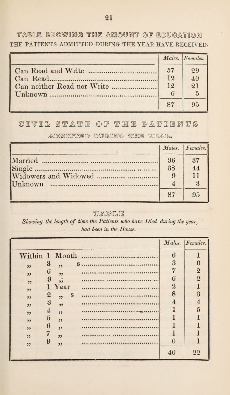 Tim! gM@WDKl© THE AtTOMIFOTF ©IF 1©^©A1T0©M THE PATIENTS ADMITTED DURING THE YEAR HAVE RECEIVED. Males. Females. Can Read and Write . 57 29 Can Read. 12 40 Can neither Read nor Write. 12 21 Unknown.... 6 5 87 95 ©E'WEEfl ©IF fll IP i\, IF IE IE W l5 2DWIBEM© IZlE/LMo Males. Females. Married . 36 37 Single.. 38 44 Widowers and Widowed. 9 11 Unknown . 4 3 87 95 1FA3BM Showing the length of time the Patients who have Died during the year, had been in the House. Males. Females. Within 1 Month .. . 6 1 ?> 3 33 S. 3 0 33 6 33 . 7 2 ?j 9 • 33 . ”• 6 2 33 1 Year .. 2 1 33 2 33 S . 8 3 33 3 33 . 4 4 33 4 33 ... 1 5 33 5 33 . 1 1 33 6 33 . 1 1 33 7 33 . 1 1 33 9 33 ... 0 1 40 22