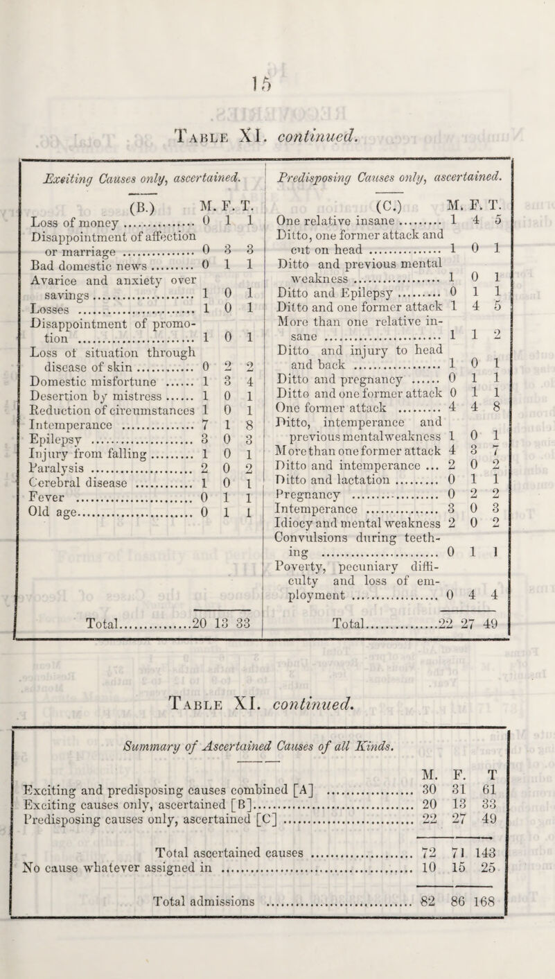 Table Xl. continued. Exciting Causes only, ascertained. Predisposing Causes only, ascertained. (B.) M. F. T. (C.) M. F. T. Loss of money. 0 1 1 One relative insane. 1 4 5 Disappointment of affection 0 3 a Ditto, one former attack and 1 o ] Bad domestic news. 0 1 1 Ditto and previous mental Avarice and anxiety over weakness . 1 0 1 savings. 1 0 1 Ditto and Epilepsy. 0 1 1 Losses . 1 0 1 Ditto and one former attack 1 4 5 Disappointment of promo- More than one relative in- tion . 1 0 1 sane . 1 1 Loss of situation through Ditto and injury to head disease of skin. 0 2 o and back . 1 0 1 Domestic misfortune . 1 3 4 Ditto and pregnancy . 0 1 1 Desertion by mistress. 1 0 1 Ditto and one former attack 0 1 1 Reduction of circumstances 1 0 1 One former attack . 4 4 8 Intemperance . 7 1 8 Ditto, intemperance and Epilepsy . 3 0 3 previous mental weakness 1 0 1 Injury from falling. 1 0 1 M ore than one former attack 4 3 7 Paralysis . 2 0 2 Ditto and intemperance ... 2 0 9 Cerebral disease . 1 0 1 Ditto and lactation. 0 1 1 Fever . 0 1 1 Pregnancy .. 0 2 2 Old age. 0 1 1 Intemperance . 3 0 3 Idiocy and mental weakness 2 0 o •J Convulsions during teeth- ing . 0 1 1 Poverty, pecuniary diffi- culty and loss of em- ployment . 0 4 4 Total.20 1 o o 33 Total.22 27 49 Table XL continued. Summary of Ascertained Causes of all Kinds. M. F. T Exciting and predisposing causes combined [A] . 30 31 61 Exciting causes only, ascertained [B]. 20 13 33 Predisposing causes only, ascertained [C] . 22 27 49 Total ascertained causes . 72 71 143 No cause whatever assigned in . 10 15 25 Total admissions . 82 86 168