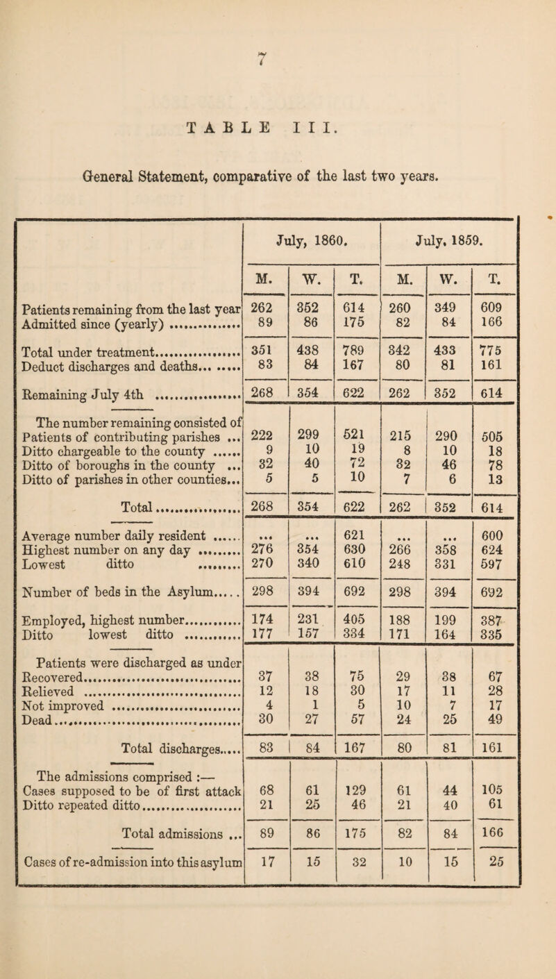 y t TABLE III. General Statement, comparative of the last two years. July, 1860. July, 1859. M. W. T. M. W. T. Patients remaining from the last year 262 362 614 260 349 609 Admitted since (yearly) .. 89 86 175 82 84 166 Total under treatment. 351 438 789 342 433 775 Deduct discharges and deaths. 83 84 167 80 81 161 Remaining July 4th .... 268 354 622 262 352 614 The number remaining consisted of Patients of contributing parishes ... 222 299 521 215 290 505 Ditto chargeable to the county . 9 10 19 8 10 18 Ditto of boroughs in the county ... 32 40 72 32 46 78 Ditto of parishes in other counties... 5 5 10 7 6 13 Total... 268 354 622 262 352 614 Average number daily resident . • «« • M 621 • »« • • • 600 Highest number on any day . 276 354 630 266 358 624 Lowest ditto 270 340 610 248 331 597 Number of beds in the Asylum. 298 394 692 298 394 692 Employed, highest number. 174 231 405 188 199 387 Ditto lowest ditto .. 177 157 334 171 164 335 Patients were discharged as under Recovered... 37 38 75 29 38 67 Relieved ... 12 18 30 17 11 28 Not improved ... 4 1 5 10 7 17 Dead... 30 27 57 24 25 49 Total discharges. 83 84 167 80 81 161 The admissions comprised :— Cases supposed to be of first attack 68 61 129 61 44 105 Ditto repeated ditto... 21 25 46 21 40 61 Total admissions ... 89 86 175 82 84 166