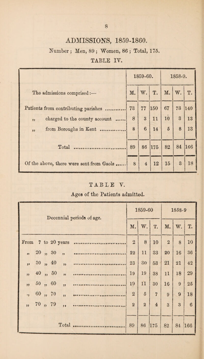 ADMISSIONS, 1859-1860. Number ; Men, 89 ; Women, 86 ; Total, 175. TABLE IY. 1859-60. 1858-9. The admissions comprised:— M. W. T. M. W. T. Patients from contributing parishes .. 73 77 150 67 73 140 „ charged to the county account . 8 3 11 10 3 13 „ from Boroughs in Kent .. 8 6 14 5 8 13 Total . 89 86 175 82 84 166 Of the above, there were sent from Gaols. 8 4 12 15 3 18 TABLE Y. Ages of the Patients admitted. Decennial periods of age. 1859-60 1858-9 M. W. T. M. W. T. From 7 to 20 years ...... 2 8 10 2 8 10 „ 20 „ 30 „ . 22 11 33 20 16 36 ,, 30 ,, 40 ,, ...... 23 30 53 21 21 42 19 19 38 11 18 29 „ 50 „ 60 „ . 19 11 30 16 9 25 60 „ 70 „ . 2 5 7 9 9 18 2 2 4 3 3 6