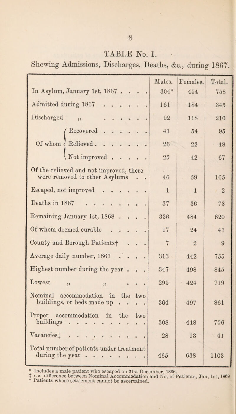 TABLE No. 1. Shewing Admissions, Discharges, Deaths, &c., during 1867. In Asylum, January 1st, 1867 . . • • Males. 304* Eemales. 454 Total. 758 Admitted during 1867 .... 161 184 345 Discharged „ .... 92 118 210 t Recovered .... 41 54 95 Of whom < Relieved. A A 26 22 48 \ Not improved . . . • A 25 42 67 Of the relieved and not improved, there were removed to other Asvlums . . •/ 46 59 105 Escaped, not improved .... A A 1 1 2 Deaths in 1867 ...... 37 36 73 Remaining January 1st, 1868 . . A A 336 484 820 Of whom deemed curable . . . • • 17 24 41 County and Borough Patientsf • A 7 2 9 Average daily number, 1867 , . A • 313 442 755 Highest number during the year . A A 347 498 845 Lowest „ ,, A A 295 424 719 Nominal accommodation in the buildings, or beds made up . . two • A 364 497 861 Proper accommodation in the buildings. two 308 448 756 Vacancies!. 28 13 41 Total number of patients under treatment during the year. 465 638 1103 * Includes a male patient who escaped on 31st December, 1866. + i. e. difference between Nominal Accommodation and No. of Patients, Jan. 1st, 1868 t Patients whose settlement cannot be ascertained.