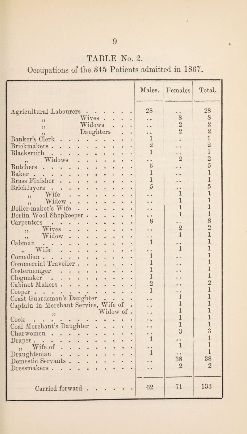 / 9 TABLE No. 2. Occupations of the 345 Patients admitted in 1867. Males. Females Total. Agricultural Labourers. 28 • • 28 „ Wives .... • • 8 8 ,, Widows . . . • • 2 2 „ Daughters . . • • 2 2 Banker’s Clerk. 1 • 1 Brickmakers. 2 • • 2 Blacksmith. 1 • • 1 „ Widows. Butchers. 2 2 5 • e 5 Baker. 1 • • 1 Brass Finisher. 1 • • 1 Bricklayers. 5 • e 5 „ Wife. • • 1 1 „ Widow. 1 1 Boiler-maker’s Wife. 1 1 Berlin Wool Shopkeeper. 8 1 1 Carpenters. • • 8 „ Wives. 2 2 „ Widow. 1 1 Cabman. 1 • • 1 „ Wife. 1 1 Comedian.. . . . . 1 1 Commercial Traveller. 1 1 Costermonger. 1 1 Clogmaker. 1 1 Cabinet Makers. 2 2 Cooper . . .. 1 1 Coast Guardsman’s Daughter .... • • 1 1 Captain in Merchant Service, Wife of . 4 • 1 1 „ Widow of . • • 1 1 Cook. « fc 1 1 Coal Merchant’s Daughter. « • 1 1 Charwomen. 3 3 Draper. 1 • % 1 1 ,, Wife of. 1 Draughtsman. 1 • • 1 Domestic Servants. • • 38 38 Dressmakers. 2 2