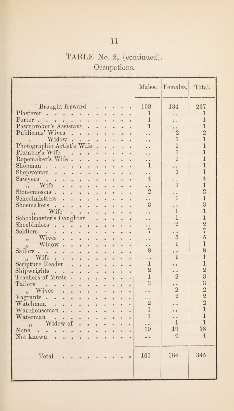 TABLE No. 2, (continued). Occupations. Males. Pemales. Total. Brought forward. 103 134 237 Plasterer ... . 1 • » 1 Porter. 1 • * 1 Pawnbroker’s Assistant ...... 1 • * 1 Publicans’ Wives. • • 2 2 , Widow. 1 1 Photographic Artist’s Wife. Plumber’s Wife . • • 1 1 1 1 Kopemaker’s Wife. 1 1 Shopman .. 1 • • 1 Shopwoman. 1 1 Sawyers. 4 • • 4 „ Wife. 1 1 Stonemasons. 2 » r 2 Schoolmistress. 1 1 Shoemakers.. 3 o • 3 „ Wife. 1 1 Schoolmaster’s Daughter ..... • • 1 1 Shoehinders. 2 2 Soldiers. 7 • • 7 „ Wives. 5 5 „ Widow. 1 1 Sailors. 8 • • 8 „ Wife. © • 1 1 Scripture Reader. 1 • • 1 Shipwrights. 2 • • 2 Teachers of Music. 1 2 3 Tailors . 3 • • 3 „ Wives. 2 2 Yagrants. 2 2 Watchmen. 2 • • 2 Warehouseman. 1 • • 1 W aterman. 1 • • 1 „ Widow of. • • 1 1 None .. 19 19 38 Not known. 4 4 Total. 161 184 345