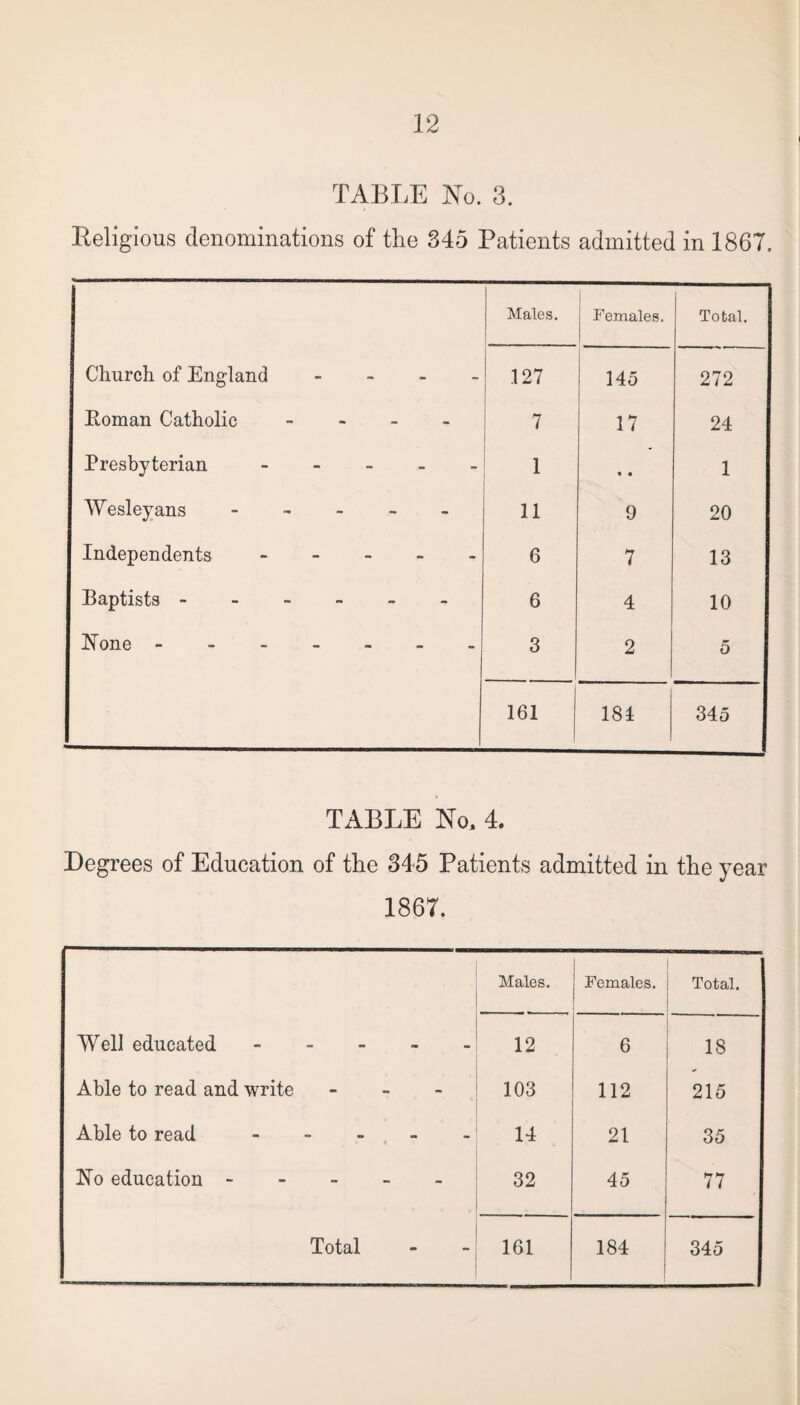 TABLE No. 3. Religious denominations of the 345 Patients admitted in 1867. Males. Females. Total. Church of England - .127 145 272 Roman Catholic - - - - 7 17 24 Presbyterian - 1 • • 1 Wesley ans - 11 9 20 Independents - 6 7 13 Baptists ------ 6 4 10 None. 3 2 5 161 184 345 TABLE No. 4. Degrees of Education of the 345 Patients admitted in the year 1867. Males. Females. Total. Well educated. 12 6 18 Able to read and write - 103 112 215 Able to read ----- 14 21 35 No education ----- 32 45 77