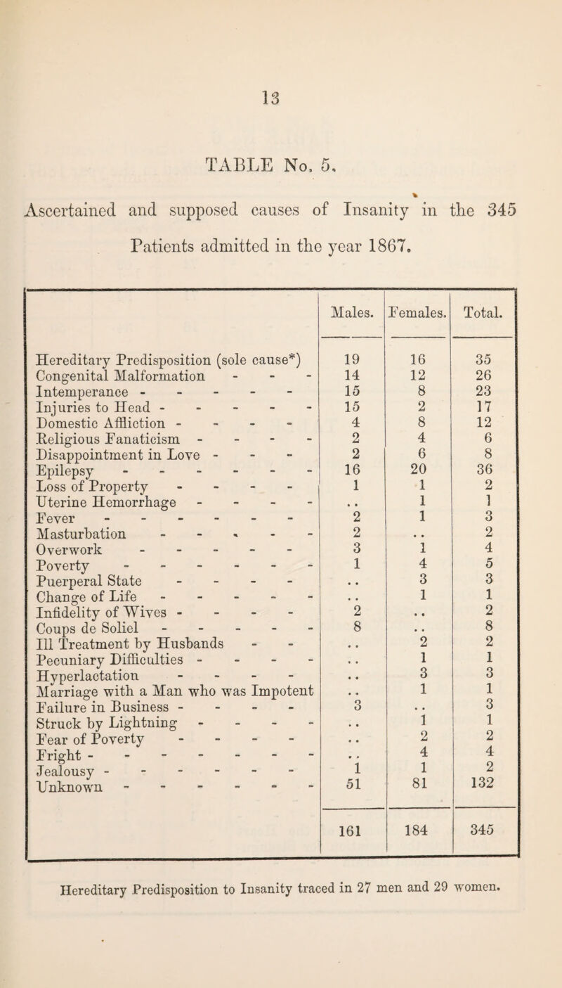 TABLE No, 5. % Ascertained and supposed causes of Insanity in the 345 Patients admitted in the year 1867. Males. Females. Total. Hereditary Predisposition (sole cause*) 19 16 35 Congenital Malformation - 14 12 26 Intemperance ----- 15 8 23 Injuries to Head ----- 15 2 17 Domestic Affliction - 4 8 12 Religious Fanaticism - 2 4 6 Disappointment in Love - 2 6 8 Epilepsy ------ 16 20 36 Loss of Property - 1 1 2 Uterine Hemorrhage - • • 1 1 Fever. 2 1 3 Masturbation - 2 • • 2 Overwork ----- 3 1 4 Poverty ------ 1 4 5 Puerperal State - • • 3 3 Change of Life ----- • • 1 1 Infidelity of Wives - - - - 2 • • 2 Coups de Soliel ----- 8 • • 8 Ill Treatment by Husbands • • 2 2 Pecuniary Difficulties - - - - • • 1 1 Hyperlactation - • • 3 3 Marriage with a Man who was Impotent .. 1 1 Failure in Business - - - - 3 .. 3 Struck by Lightning - • • 1 1 Fear of Poverty - • • 2 2 Fright ------- * * 4 4 Jealousy ------ 1 1 2 Unknown . 51 81 132 161 184 345 Hereditary Predisposition to Insanity traced in 27 men and 29 women.