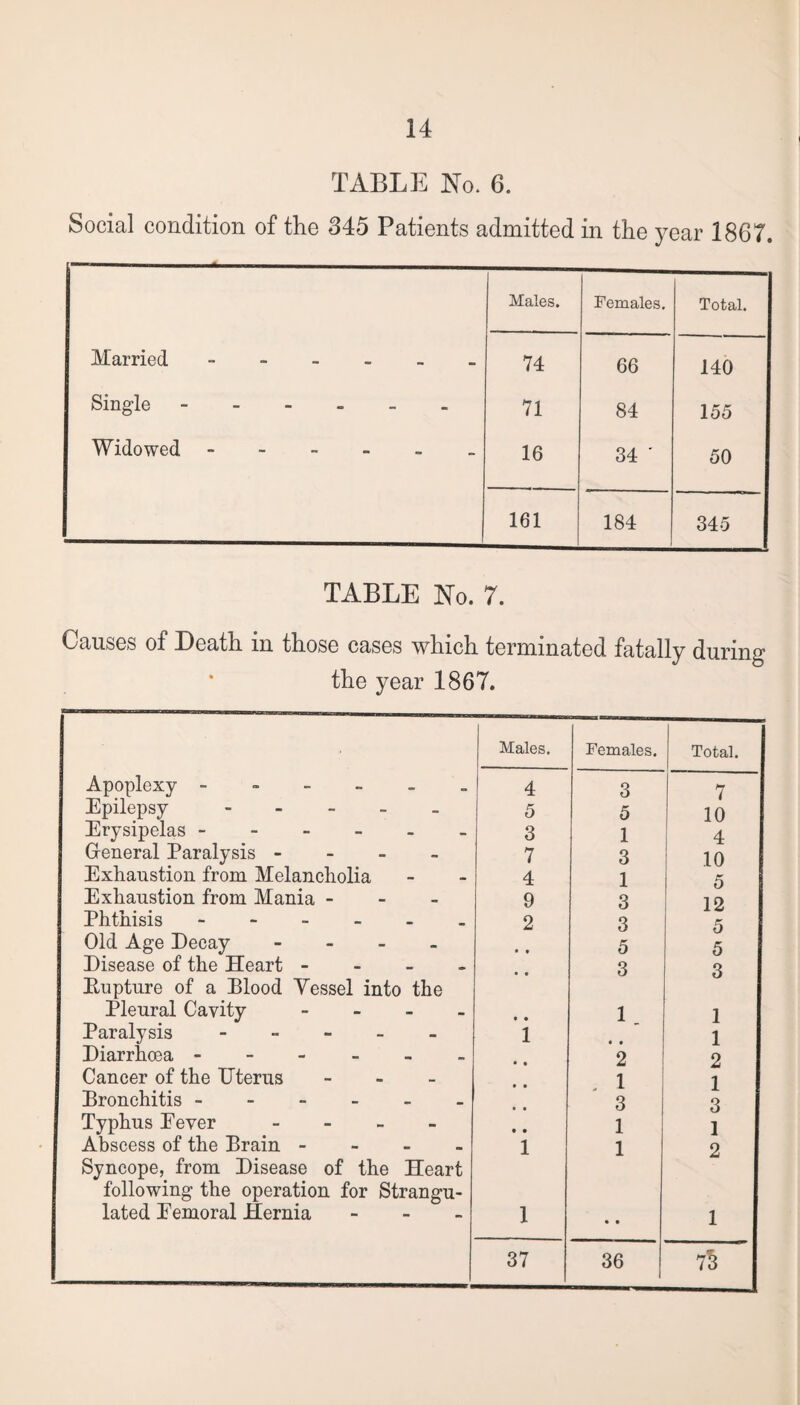 TABLE No. 6. Social condition of the 345 Patients admitted in the year 1867. Males. Females. Total. Married ------ 74 66 140 Single ------ 71 84 155 Widowed. 16 34 ' 50 161 184 345 TABLE No. 7. Causes of Death in those cases which terminated fatally during the year 1867. Males. Females. Total. Apoplexy - 4 3 7 Epilepsy ----- 5 5 10 Erysipelas ------ 3 1 4 General Paralysis - - - - 7 3 10 Exhaustion from Melancholia 4 1 5 Exhaustion from Mania - 9 3 12 Phthisis ----._ 2 3 5 Old Age Decay - • • 5 5 Disease of the Heart - 3 3 Eupture of a Blood Vessel into the Pleural Cavity - • • 1 1 Paralysis - 1 1 Diarrhoea ------ 2 2 Cancer of the Uterus - 1 1 Bronchitis ------ 3 3 Typhus Eever - • • 1 1 Abscess of the Brain - 1 1 2 Syncope, from Disease of the Heart following the operation for Strangu- lated Eemoral Hernia - 1 • • 1 37 36 7$