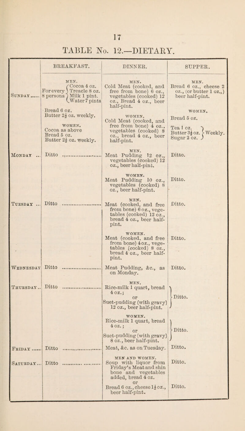 TABLE No. 12.—DIETARY. Sunday Monday ... Tuesday ... Wednesday Thubsday.. Fbiday. Satueday... BREAKFAST. DINNER. MEN. fCocoa 4 oz. For every ) Treacle 8 oz. 8 persons 1 Milk 1 pint. CWater 7 pints Bread 6 oz. Butter 2| oz. weekly. WOMEN. Cocoa as above Bread 5 oz. Butter 2| oz. weekly. MEN. Cold Meat (cooked, and free from bone) 6 oz., vegetables (cooked) 12 oz., Bread 4 oz., beer half-pint. WOMEN. Cold Meat (cooked, and free from bone) 4 oz., vegetables (cooked) 8 oz., bread 4 oz., beer half-pint. Ditto ... MEN. Meat Pudding 12 oz., vegetables (cooked) 12 oz., beer hall-pint. WOMEN. Meat Pudding 10 oz., vegetables (cooked) 8 oz., beer half-pint. Ditto . MEN. Meat (cooked, and free from bone) 6 oz., vege¬ tables (cooked) 12 oz., bread 4 oz., beer half¬ pint. WOMEN. Meat (cooked, and free from bone) 4oz., vege¬ tables (cooked) 8 oz., bread 4 oz., beer half¬ pint. Ditto . Meat Pudding, &c., as on Monday. Ditto . MEN. Rice-milk 1 quart, bread 4 oz.; or Suet-pudding (with gravy) 12 oz., beer half-pint. WOMEN. Rice-milk 1 quart, bread 4 oz.; or Suet-pudding (with gravy) 8 oz., beer half-pint. Ditto . Meat, &c. as on Tuesday. MEN AND WOMEN. Soup with liquor from Friday’s Meat and shin bone and vegetables added, bread 4 oz. or Bread 6 oz., cheese 1£ oz., beer half-pint. Ditto . SUPPER. MEN. oz., (or butter 1 oz.,) beer half-pint. WOMEN. Bread 5 oz. Tea 1 oz. A Butter oz. > Weekly. Sugar 2 oz. ) Ditto. Ditto. Ditto. Ditto. Ditto. Ditto. Ditto. Ditto. Ditto. Ditto.