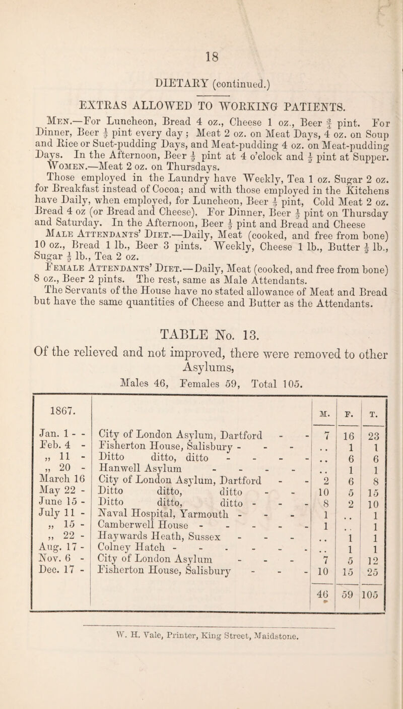 DIETARY (continued.) EXTRAS ALLOWED TO WORKING PATIENTS. Men—For Luncheon, Bread 4 oz., Cheese 1 oz., Beer § pint. For Dinner, Beer f pint every day ; Meat 2 oz. on Meat Days, 4 oz. on Soup and Rice or Suet-pudding Days, and Meat-pudding 4 oz. on Meat-pudding Days. In the Alternoon, Beer | pint at 4 o’clock and § pint at Supper. Women.—Meat 2 oz. on Thursdays. Those employed in the Laundry have Weekly, Tea 1 oz. Sugar 2 oz. for Breakfast instead of Cocoa; and with those employed in the Kitchens have Daily, when employed, for Luncheon, Beer | pint, Cold Meat 2 oz. Bread 4 oz (or Bread and Cheese). For Dinner, Beer § pint on Thursday and Saturday. In the Afternoon, Beer \ pint and Bread and Cheese Male Attendants’ Diet.—Daily, Meat (cooked, and free from hone) 10 oz., Bread 1 lb., Beer 3 pints. Weekly, Cheese 1 lb., Butter \ lb., Sugar | lb., Tea 2 oz. I emale Attendants’ Diet.—Daily, Meat (cooked, and free from bone) 8 oz., Beer 2 pints. The rest, same as Male Attendants. The Servants of the House have no stated allowance of Meat and Bread but have the same quantities of Cheese and Butter as the Attendants. TABLE No. 13. Of the relieved and not improved, there were removed to other Asylums, Males 46, Females 59, Total 105. 1867. M. F. T. Jan. 1 - - City of London Asylum, Dartford 7 16 23 Feb. 4 - Fisherton House, Salisbury - • • 1 1 » 11 - Ditto ditto, ditto - 6 6 „ 20 - Hanwell Asylum - • • 1 1 March 16 City of London Asylum, Dartford 2 6 8 May 22 - Ditto ditto, ditto 10 5 15 June 15 - Ditto ditto, ditto - 8 2 10 J uly 11 - Naval Hospital, Yarmouth - 1 1 „ 15 - Camberwell House ----- ] 1 „ 22 - Haywards Heath, Sussex - 1 1 Aug. 17 - Colney Hatch. 1 1 Nov. 6 - City of London Asylum - 7 5 12 Dec. 17 - Fisherton House, Salisbury 10 15 25 46 59 105 W. H. Vale, Printer, King Street, Maidstone.