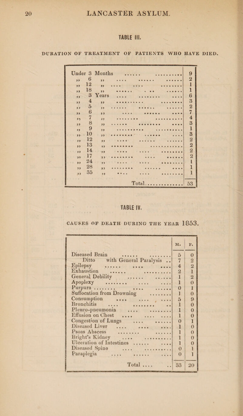 TABLE III. DURATION OF TREATMENT OF PATIENTS WHO HAVE DIED. Under 3 Months . .. 9 6 ,, .... ...... ...... 2 1 9 9 18 99 ••••.. ... ...... 1 „ 3 Years . 6 99 1 99 .. ........ 3 ,, 5 ,, . . . 2 7 99 7 ,9 .. .. 4 3 99 9 5 9 .. .. 1 3 )) 12 95 •••• •••••• .. 2 ,, 13 ........ . 2 2 17 2 94 l 1 35 9y m • • • •••• •••••••• 1 Total. 53 TABLE IV. CAUSES OF DEATH DURING THE YEAR 1853. M. F. Diseased Brain . . 5 0 Ditto with General Paralysis .. 7 2 Epilepsy . .... 4 2 Exhaustion . . 2 1 General Debilitv . 1 2 Apoplexy . 1 0 Purpura. .... . 0 1 Suffocation from Drowning . i 0 Consumption .... .... .... 5 9 Bronchitis .... . 1 0 Pleuro-pneumonia .... ........ 1 0 Effusion on Chest .... . 1 0 Congestion of Lungs .... . 0 1 Diseased Liver .... .... .... 1 0 Psoas Abscess . . 1 0 Bright’s Kidney .... .. 1 0 Ulceration of Intestines ...... .... 1 0 Diseased Spine .... . 0 1 H Paraplegia . 0 1