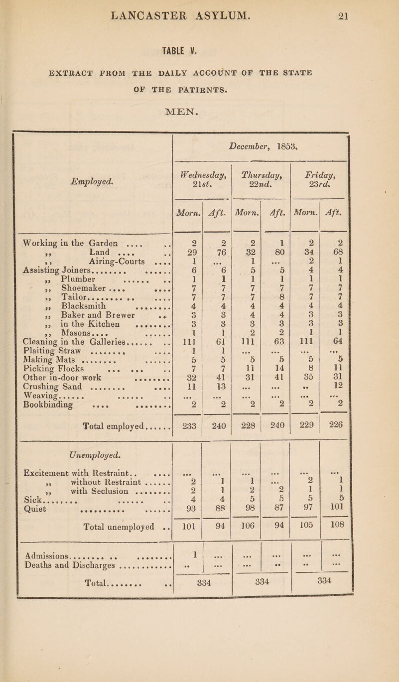 TABLE V, EXTRACT FROM THE DAILY ACCOUNT OF THE STATE OF THE PATIENTS. MEN. December, 1853, f Employed. Wednesday, 21s*. Thursday, 22nd. Friday, 23rd. Morn. Aft. Morn. Aft. Morn. Aft. Working in the Garden .... 2 2 2 1 2 2 5 $ Land «•«• t, 29 76 32 80 34 68 ,, Airing-Courts .... 1 •« » 1 • 5# • 2 1 Assisting Joiners. . 6 6 5 5 4 4 ,, Plumber . 1 1 1 1 1 1 ,, Shoemaker.... .... 7 7 7 7 7 7 ,, Tailor.. .... 7 7 7 8 7 7 ,, Blacksmith . 4 4 4 4 4 4 ,, Baker and Brewer .. r» O 3 4 4 3 3 ,, in the Kitchen . 3 3 3 3 3 3 ,, Masons.... . 1 ] 2 2 1 1 Cleaning in the Galleries.. 111 61 111 63 111 64 Plaiting Straw ........ .... 1 1 • 8 • • • • • • * • • • Making Mats . . 5 5 5 5 5 5 Picking Flocks . 7 7 11 14 8 11 Other in-door work ........ 32 41 31 41 35 31 Crushing Sand . ... „ 11 13 • • • • • 12 Weaving.. . • • • ... • 9 • • • • ... Bookbinding .... . 2 2 2 2 2 2 Total employed. 233 240 228 240 229 226 Unemployed. Excitement with Restraint. • a • • a • • • • 0 • • 0 • • • • • ,, without Restraint. 2 1 1 • • « 2 1 ,, with Seclusion .. 2 1 2 2 1 1 Sick. . 4 4 5 K *> 5 5 Quiet . 93 88 98 87 97 101 Total unemployed .. 101 94 106 94 105 108 Admissions,. . 1 • • • • • • • • • • • • • • • Deaths and Discharges .. • • • • • • • * • a • a • • • Total........ .. 334 334 334