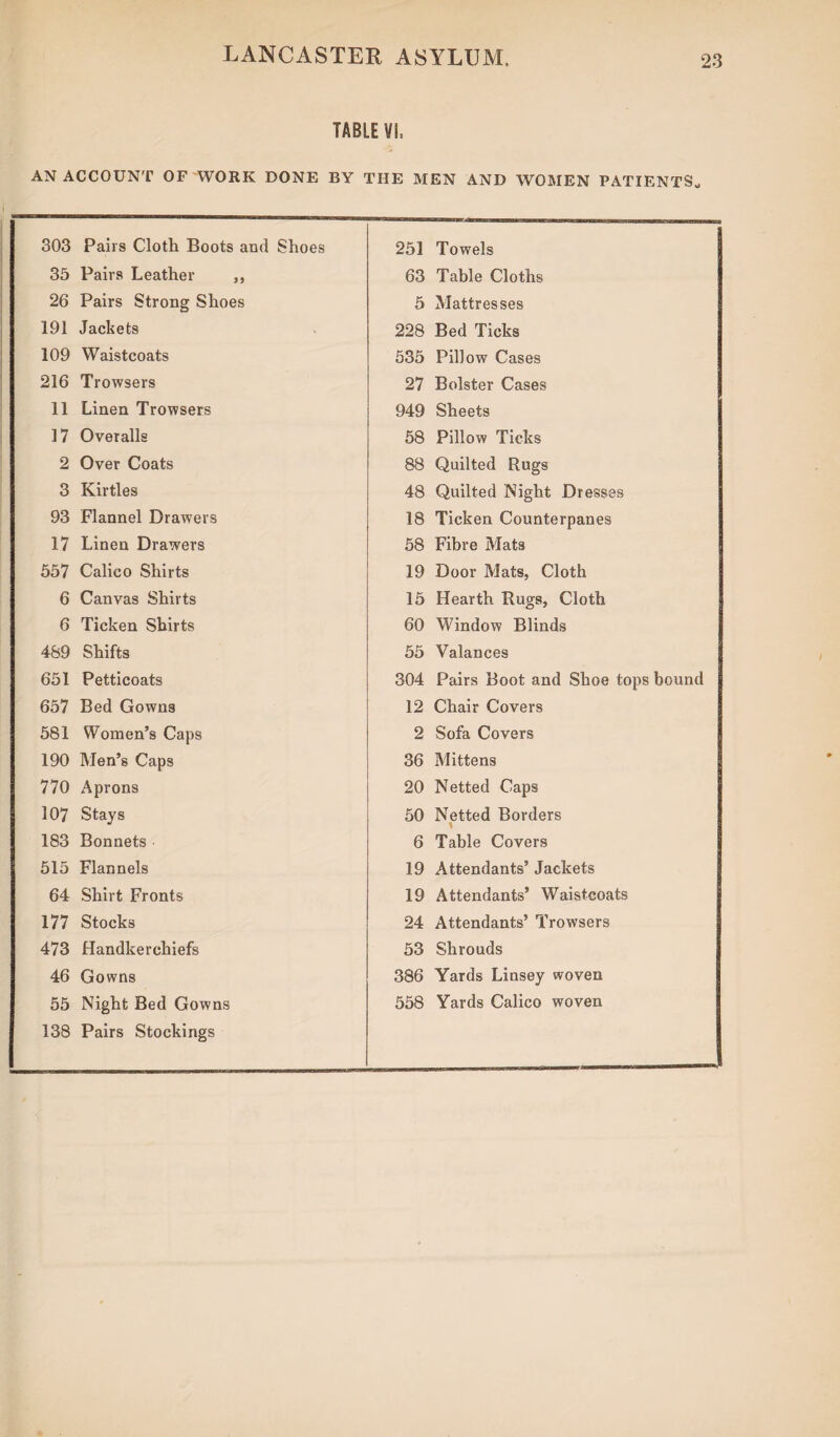 TABLE VI. AN ACCOUNT OF WORK DONE BY THE MEN AND WOMEN PATIENTS„ 303 Pairs Cloth Boots and Shoes 251 Towels 35 Pairs Leather ,, 63 Table Cloths 26 Pairs Strong Shoes 5 Mattresses 191 Jackets 228 Bed Ticks 109 Waistcoats 535 Pillow Cases 216 Trowsers 27 Bolster Cases 11 Linen Trowsers 949 Sheets 17 Overalls 58 Pillow Ticks 2 Over Coats 88 Quilted Rugs 3 Kirtles 48 Quilted Night Dresses 93 Flannel Drawers 18 Ticken Counterpanes 17 Linen Drawers 58 Fibre Mats 557 Calico Shirts 19 Door Mats, Cloth 6 Canvas Shirts 15 Hearth Rugs, Cloth 6 Ticken Shirts 60 Window Blinds 489 Shifts 55 Valances 651 Petticoats 304 Pairs Boot and Shoe tops bound 657 Bed Gowns 12 Chair Covers 581 Women’s Caps 2 Sofa Covers 190 Men’s Caps 36 Mittens 770 Aprons 20 Netted Caps 107 Stays 50 Netted Borders \ l 183 Bonnets 6 Table Covers 515 Flannels 19 Attendants’ Jackets 64 Shirt Fronts 19 Attendants’ Waistcoats 177 Stocks 24 Attendants’ Trowsers 473 Handkerchiefs 53 Shrouds 46 Gowns 386 Yards Linsey woven 55 Night Bed Gowns 558 Yards Calico woven 138 Pairs Stockings - . . ...