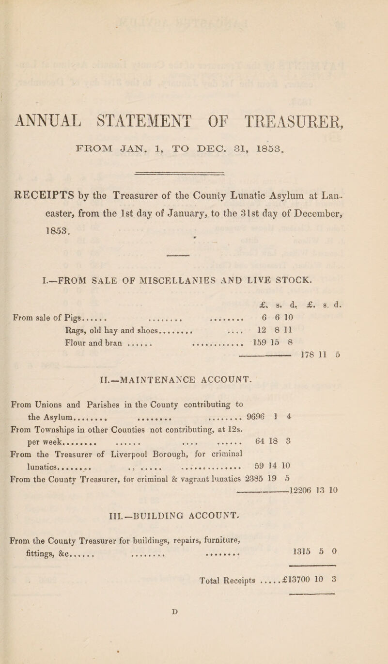 ANNUAL STATEMENT OF TREASURER, FROM JAN. 1, TO DEC. 31, 1853. RECEIPTS by the Treasurer of the County Lunatic Asylum at Lan¬ caster, from the 1st day of January, to the 31st day of December, 1853, I.—FROM SALE OF MISCELLANIES AND LIVE STOCK. £, s. d, e£. s, d* From sale of Pigs. . .. 6 6 10 Rags, old hay and shoes.. .... 12 8 11 Flour and bran . .. 159 15 8 —--- 178 11 5 II.—MAINTENANCE ACCOUNT. From Unions and Parishes in the County contributing to the Asylum.. ........ . 9696 1 4 From Townships in other Counties not contributing, at 12s. per week. . .... .. 64 18 3 From the Treasurer of Liverpool Borough, for criminal lunatics.. . .... 59 14 10 From the County Treasurer, for criminal & vagrant lunatics 2385 19 5 —-12206 13 10 III.—BUILDING ACCOUNT. From the County Treasurer for buildings, repairs, furniture, fittings, &c. . . 1315 5 0 Total Receipts.£13700 10 3