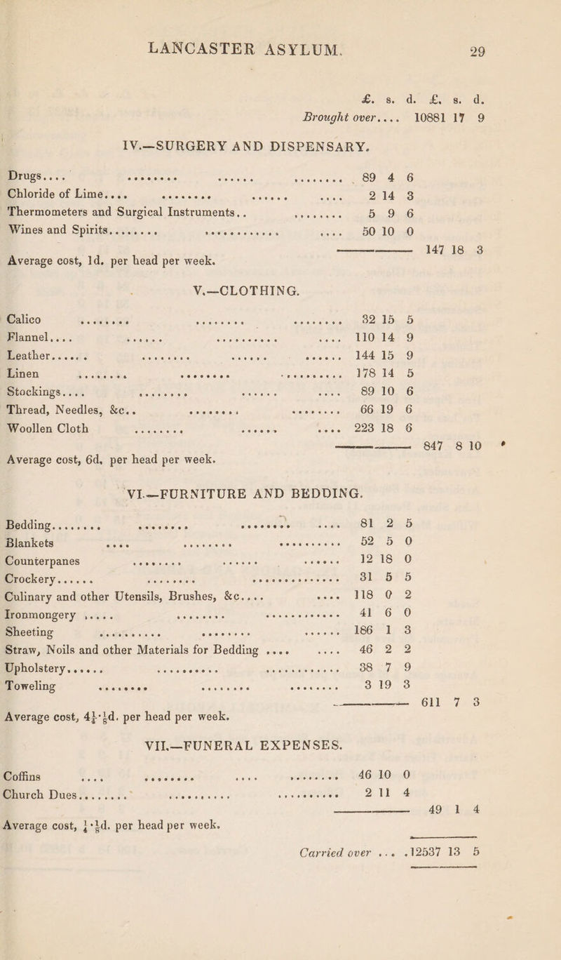 £. s. d. £,, s. d. Brought over.... 10881 17 9 IV.—SURGERY AND DISPENSARY. Drugs.... . . . 89 4 6 Chloride of Lime.... .. . .... 2 14 3 Thermometers and Surgical Instruments.. . 5 9 6 Wines and Spirits. .. .... 50 10 0 -——- 147 18 3 Average cost, Id. per head per week. V,—CLOTHING. Calico . .... Flannel.... . Leather. . Linen . . Stockings.... . Thread, Needles, &c.. . Woollen Cloth . Average cost, 6d, per head per week. .... 32 15 5 .... 110 14 9 .... 144 15 9 .... 178 14 5 .... 89 10 6 .... 66 19 6 .... 223 18 6 ■-——— 847 8 10 VI—FURNITURE AND BEDDING. Bedding.. . .. .... 81 2 5 Blankets .... . .. • • 52 5 0 Counterpanes 12 18 0 Crockery. 31 5 5 Culinary and other Utensils, Brushes, &c.... .... 118 0 2 Ironmongery . 41 6 0 Sheeting 186 1 3 Straw, Noils and other Materials for Bedding .... .... 46 2 2 Upholstery. 38 7 9 Toweling ........ . . 3 19 3 _— 611 Average cost, 4Ugd. per head per week. 7 3 VII,—FUNERAL EXPENSES. Coffins .... . .... . 46 10 0 Church Dues. . .. 211 4 --— 49 1 4 Average cost, Per head per week Carried over ... .12537 13 5