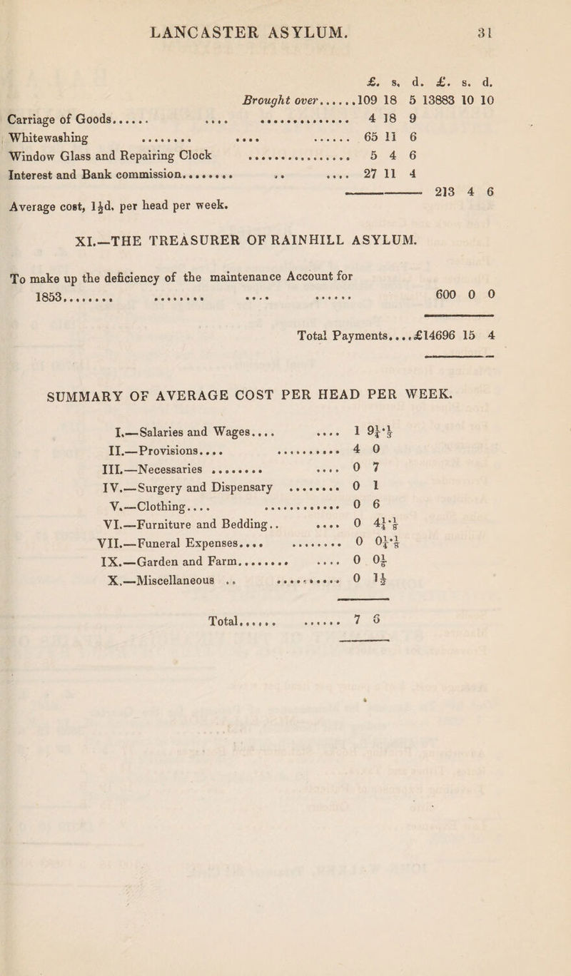£, s, d. eL* s« d. Brought over.109 18 5 13883 10 10 Carriage of Goods. .... .. 4 18 9 Whitewashing . .... . 65 11 6 Window Glass and Repairing Clock . 5 4 6 Interest and Bank commission. .. .... 27 11 4 —-213 4 6 Average cost, l^d, per head per week. XI.—THE TREASURER OF RAINHILL ASYLUM. To make up the deficiency of the maintenance Account for 1853. . .... . 600 0 0 Total Payments...,£14696 15 4 SUMMARY OF AVERAGE COST PER HEAD PER WEEK. I.— Salaries and Wages..,. .... 1 9Us II.—Provisions.... .. 4 O III. —Necessaries .. .... 0 7 IV. —Surgery and Dispensary .. 0 1 V.—Clothing.... .. 0 6 VI.—Furniture and Bedding.. .... 0 4|*| VII.—Funeral Expenses. 0 0U£ IX.—Garden and Farm.. .... 0 0|- X,—Miscellaneous ., .......... 0 1J 7 6 4 Total