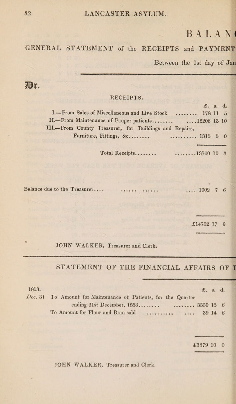 B ALAN! GENERAL STATEMENT of the RECEIPTS and PAYMENT Between the 1st day of Jan RECEIPTS. £. s. d. I.—From Sales of Miscellaneous and Live Stock ........ 178 11 5 II.—From Maintenance of Pauper patients,.. ....12206 13 10 III.—From County Treasurer, for Buildings and Repairs, Furniture, Fittings, &c........ . 1315 5 0 Total Receipts. .13700 10 3 Balance due to the Treasurer.... . .... 1002 7 6 £14702 17 9 JOHN WALKER, Treasurer and Clerk. STATEMENT OF THE FINANCIAL AFFAIRS OF 1 1853. £. s, d. Dec. 31 To Amount for Maintenance of Patients, for the Quarter ending 31st December, 1853. . 3339 15 6 To Amount for Flour and Bran sold .. .... 39 14 6 £3379 10 0 JOHN WALKER, Treasurer and Clerk.