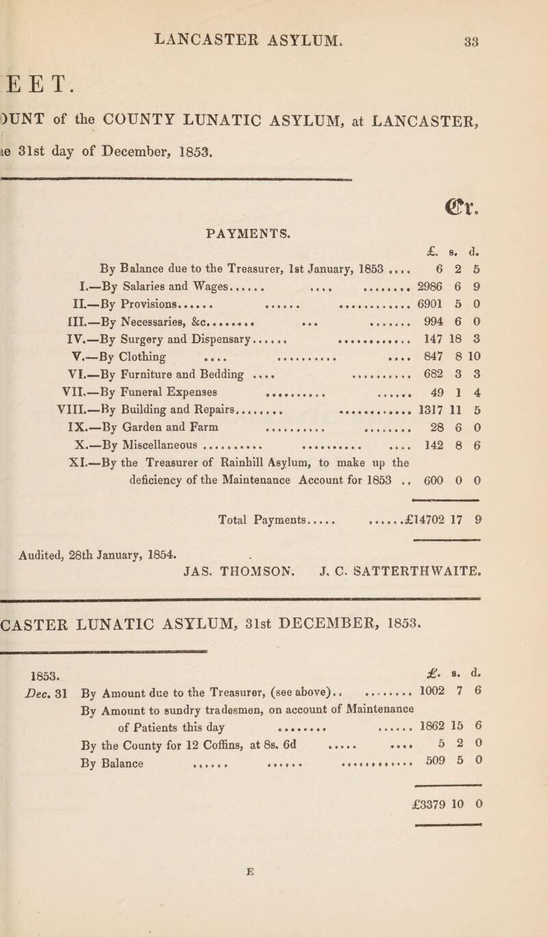 EET. )UNT of the COUNTY LUNATIC ASYLUM, at LANCASTER, i ie 31st day of December, 1853. PAYMENTS. £• 8. (I. By Balance due to the Treasurer, 1st .January, 1853 .... 6 2 5 I.—By Salaries and Wages. .... .. 2986 6 9 II.—By Provisions.. . ... 6901 5 0 III, —By Necessaries, &c.. ... ... 994 6 0 IV. —By Surgery and Dispensary. ... 147 18 3 V. —By Clothing .... .. .... 847 8 10 VI. —By Furniture and Bedding .... .. 682 3 3 VII,—By Funeral Expenses ...... 49 1 4 VIII.—By Building and Repairs. ... 1317 11 5 IX.—By Garden and Farm ........ 28 6 0 X.—By Miscellaneous. .... 142 8 6 XI.—By the Treasurer of Rainhill Asylum, to make up the deficiency of the Maintenance Account for 1853 ., 600 0 0 Total Payments. .£14702 17 9 Audited, 28th January, 1854. JAS. THOMSON. J, C. SATTERTHWAITE. CASTER LUNATIC ASYLUM, 31st DECEMBER, 1853. 1853. £■ 8‘ Dec. 31 By Amount due to the Treasurer, (see above). 1002 7 6 By Amount to sundry tradesmen, on account of Maintenance of Patients this day .. . 1862 15 6 By the County for 12 Coffins, at 8s. 6d . .... 5 2 0 By Balance ...... . ... ^09 5 0 £3379 10 O