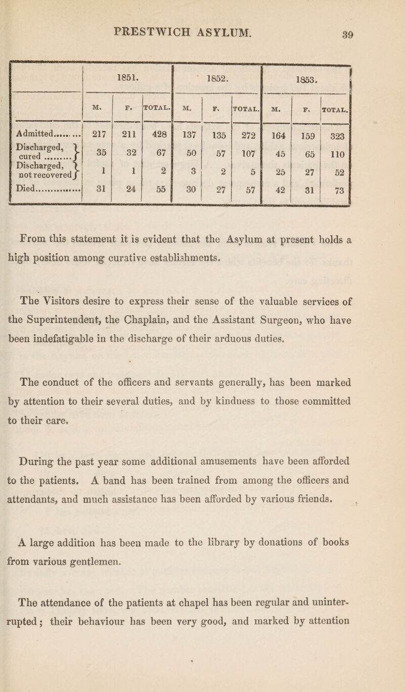 1851. - 1852. 1853. j M. F. TOTAL. M. F. TOTAL. M. F, TOTAL. Admitted. 217 211 428 137 135 272 164 159 323 Discharged, ) cured .J 35 32 67 50 57 107 45 65 110 Discharged, \ not recoveredj 1 1 2 3 2 5 25 27 52 Died.. 31 24 55 30 27 57 42 31 73 From this statement it is evident that the Asylum at present holds a high position among curative establishments. The Visitors desire to express their sense of the valuable services of the Superintendent, the Chaplain, and the Assistant Surgeon, who have been indefatigable in the discharge of their arduous duties. The conduct of the officers and servants generally, has been marked by attention to their several duties, and by kindness to those committed to their care. During the past year some additional amusements have been afforded to the patients. A band has been trained from among the officers and attendants, and much assistance has been afforded by various friends. A large addition has been made to the library by donations of books from various gentlemen. The attendance of the patients at chapel has been regular and uninter¬ rupted ; their behaviour has been very good, and marked by attention