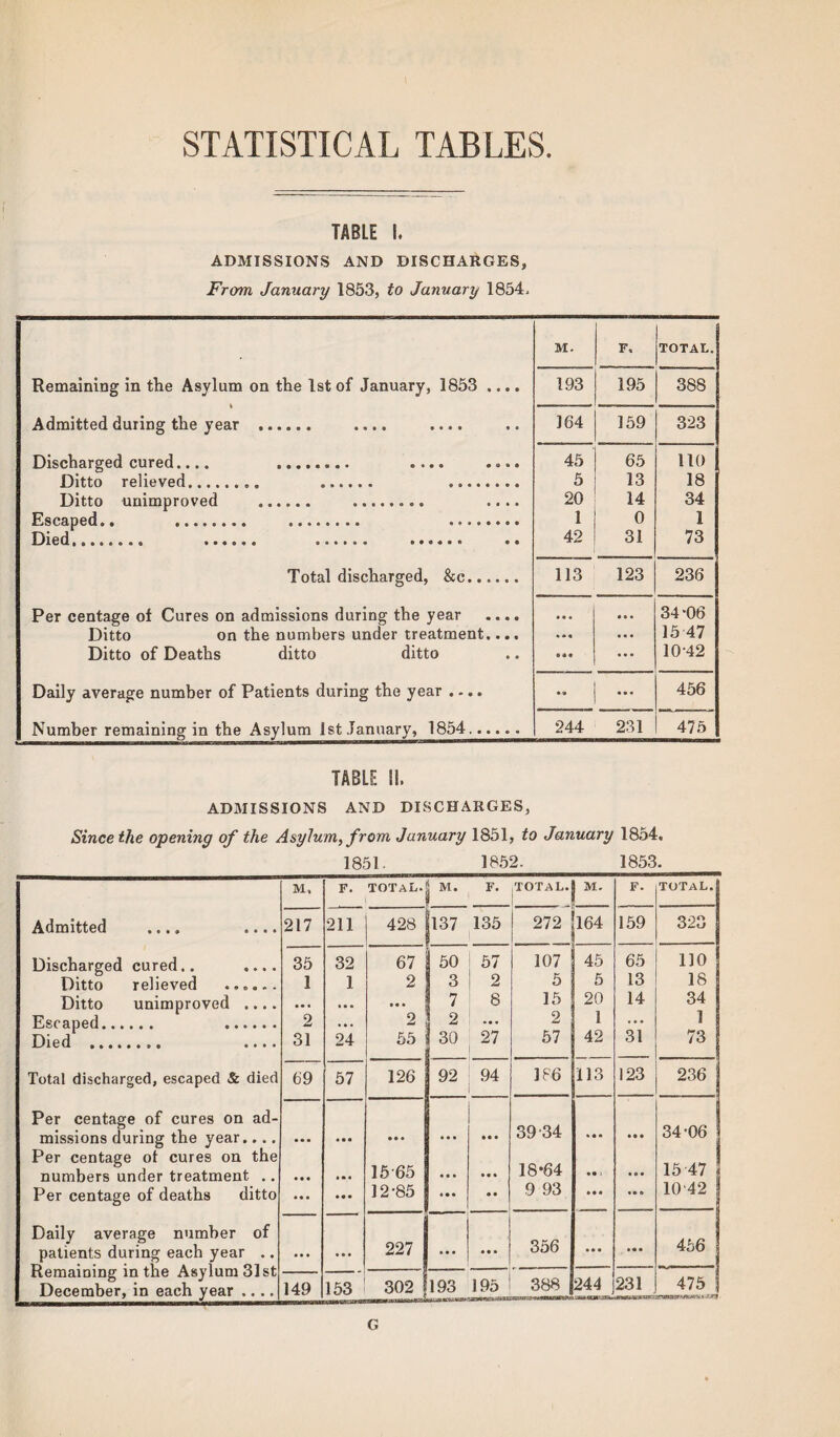 STATISTICAL TABLES. TABLE I. ADMISSIONS AND DISCHARGES, From January 1853, to January 1854, M. F. TOTAL. Remaining in the Asylum on the 1st of January, 1853 .... 193 195 388 Admitted during the year . .... .... 164 159 323 Discharged cured.... . .... .... 45 65 no Ditto relieved... ...... .. 5 13 18 Ditto unimproved . .. .... 20 14 34 Escaped.. ........ ........ ........ 1 0 1 Died,. .. ...... ...... 42 31 73 Total discharged, &c. 113 123 236 Per centage of Cures on admissions during the year .... • • • • • • 34-06 Ditto on the numbers under treatment.... • * • • • • 15 47 Ditto of Deaths ditto ditto • •• ••• 10-42 Daily average number of Patients during the year .... • » ••• 456 Number remaining in the Asylum 1st January, 1854. 244 231 475 TABLE !!. ADMISSIONS AND DISCHARGES, Since the opening of the Asylum, from January 1851, to January 1854. 1851. 1852. 1853. M, F. TOTAL. M. F. TOTAL. M. F. TOTAL. A.dmit/t6cl • • * • «••• 217 211 428 137 135 272 164 159 323 Discharged cured.. .... 35 32 67 50 57 107 45 65 \]2 Ditto relieved ...... 1 1 2 3 2 5 5 13 18 Ditto unimproved .... ... ... • • • 7 8 15 20 14 34 Escaped. . 2 • • . 2 2 • • • 2 1 ... 1 Died . .... 31 24 55 ! 30 27 57 42 31 73 Total discharged, escaped & died 69 57 126 92 94 1P6 113 123 236 Per centage of cures on ad¬ missions during the year.... 39-34 34-06 ... • M • • • • • • • • • Per centage ot cures on the 18-64 15 47 numbers under treatment .. • • • • • « 15-65 • • • • • • *• > • • • Per centage of deaths ditto • • • • • • 12-85 6 •• • • 9 93 • • • • • a 10 42 jj Daily average number of 227 466 patients during each year .. Remaining in the Asylum 31st • • • • • • ... • • • 356 • • • • •• 1 ' 388 244 231 475 ! December, in each year .... 149 153 302 193 195 G