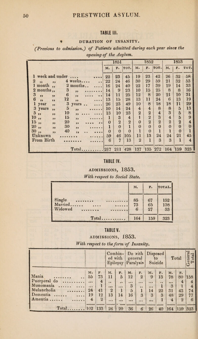 TABLE III, % DURATION OF INSANITY. (Previous to admission,) of Patients admitted during each year since the opening of the Asylum. 1851 1852 1853 M. F. TOT. M. j F. TOT. M. F. TOT. 1 week and under .... .... 22 23 45 19 23 42 26 32 1 58 2 j> 4 weeks.... 22 24 46 30 29 59 21 32 53 ] month ,, 2 months. 16 24 40 22 17 39 19 14 33 2 months,, 3 „ . 14 9 23 10 15 25 8 8 16 3 »> 95 6 99 •••• •• 14 11 25 12 8 20 21 10 31 0 99 99 12 „ 13 15 28 13 11 24 6 13 19 1 year „ 3 years. 26 23 49 10 8 18 18 11 29 3 years ,, 5 „ . 10 14 24 4 4 8 8 5 13 5 99 99 10 99 (tit • » • • 13 10 23 2 2 4 3 5 8 10 ,, ,, 15 „ . 1 3 4 1 2 3 4 5 9 15 ,, 99 20 9, .... . • 0 2 2 0 2 2 2 2 4 20 ,9 99 30 „ . 1 0 1 0 0 0 0 0 0 30 „ 40 99 • • •••• 0 0 0 1 0 1 1 0 1! Unknown 59 46 105 11 13 24 24 21 45 From Birth 6 7 13 2 1 3 3 1 4 Total. 217 211 428 137 135 272 164 159 323 TABLE IV, ADMISSIONS, 1853. With respect to Social State. M. F. TOTAL. Single . . 85 67 152 Married. .... . 73 65 138 Widowed . . 6 27 33 Total. 164 159 323 TABLE V, ADMISSIONS, 1853. With respect to the form of Insanity, Combin¬ ed with Epilepsy Do with general Paralysis Disposed to Suicide Total General Total M. F M. F. M. F. M. K. M. F. Mania . 55 73 11 5 12 2 9 13 78 80 158 Puerperal do . 4 4 4 Monomania . 1 • • • • • • 3 • • i 3 l 4 Melancholia . 24 41 2 1 5 1 14 22 31 43 74 Dementia . .... 19 12 13 14 16 3 3 3 48 29 77 Amentia. . 4 2 ... • • • • • • ... • • • 1 4 2 6