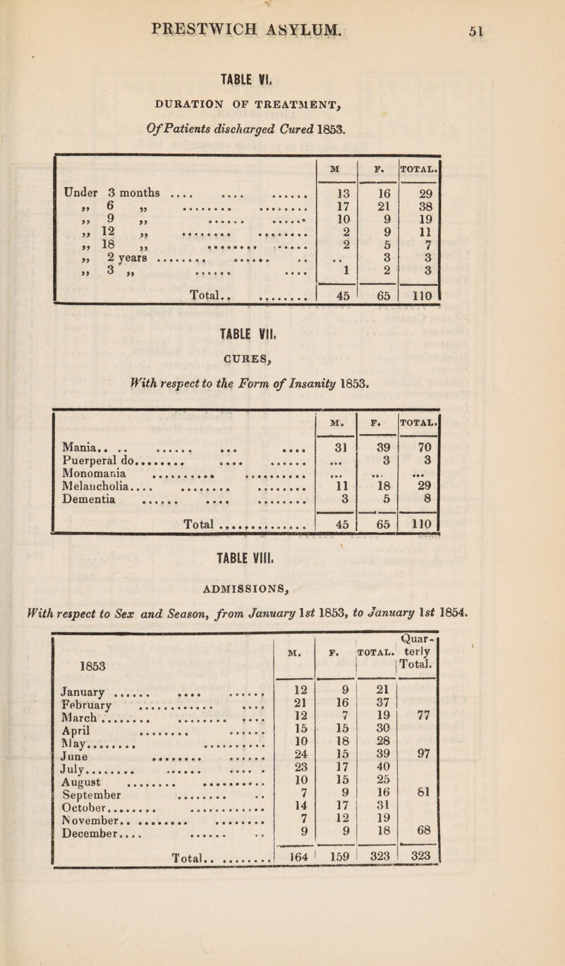 TABLE VI. DURATION OF TREATMENT, Of Patients discharged Cured 1853. M F, TOTAL. Under 3 months .... .... . 13 16 29 »> 6 ,, . ........ 17 21 38 ,, 9 ,, ...... ...... 10 9 19 „ 12 „ .. 2 9 11 2 5 7 „ 2 years ........ ...... • • 3 3 », 3,, ...... .... 1 2 3 Total.. .. 45 65 110 TABLE VII. CURES, With respect to the Form of Insanity 1853. M. F. TOTAL. 31 39 70 Puerperal do. .... . • • • 3 3 Monomania .. . * • • • • • • • • Melaucholia.... . . 11 18 29 Dementia . .... ... 3 5 8 Total. 45 65 110 TABLE VIII. ADMISSIONS, With respect to Sex and Season, from January Istf 1853, to January lsf 1854. Quar- 1853 M. F. TOTAL. rrtij terly Total. January ...... .... 12 9 21 February ... .... 21 16 37 77 March. . 12 7 19 April .. ...... 15 15 30 May. .. 10 18 28 97 June .. . 24 15 39 July. . .... . 23 17 40 August . .... 10 15 25 81 September . 7 9 16 October. . 14 17 31 November. . 7 12 19 December.... . 9 9 18 68