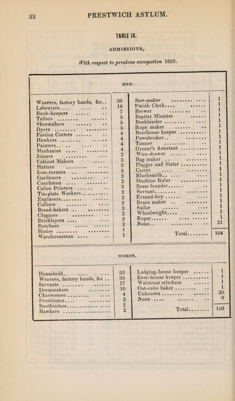 TABLE IX, ADMISSIONS, With respect to previous occupation 1853. MEN. Weavers, factory hands, &c. Labourers.... .... Book-keepers . Tailors . . Shoemakers . Dyers . . Fustian Cutters . Hawkers . . Painters.. .. .... Mechanics .... Joiners . Cabinet Makers . Hatters . Iron-turners .. . Gardeners .... Coachmen .... ...... Calico Printers . Tin-plate Workers. Engineers. .... Colliers . Bread-bakers .. . Cloggers ........ Bricklayers .... Butchers . Hosier .. W arehouseman .... • • • • • 30 18 7 5 5 5 4 4 4 4 3 3 3 2 2 2 2 2 2 2 2 2 2 2 1 1 Saw-maker .... Parish Clerk.... Brewer ..... Baptist Minister Bookbinder. Rope maker Beerhouse keeper Pawnbroker.. Tanner . Grocer’s Assistant Wire-drawer .... Bag maker .. Flagger and Slater Carter .... Blacksmith. Machine Ruler Brass founder. Servant. Errand-boy. Brace maker .. Sailor . Wheelwright.... Roper. .None.. .... Total. WOMEN. Household. .... Weavers, factory hands, &c .. Servants . . Dressmakers . Charwomen. .... Prostitutes..., . Bootbinders. Hawkers . 1 1 1 1 1 1 1 1 1 1 1 1 1 1 1 1 1 1 1 1 1 1 1 21 164 53 1 Lodging-house keeper . 36 ! Beer-house keeper. 17 Waistcoat stitchers . 10 Oat-cake baker. 4 Unknown. . 2 ftoue .... . 2 2 Total. 1 1 1 1 20 9 159