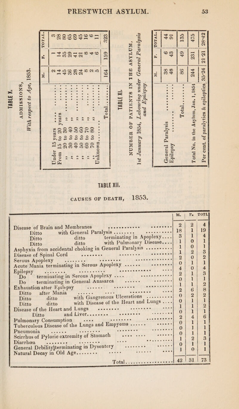 QQ CC £ O in x O < co iO oo w C5* o t«> **a V s* <s -Ki • TOTAL COOOOOOIOCOCO CM 00 50 50 •<# Pi r—* 323 fa P-^OOlrd-.QO'PfCO —' CO M Tf M 159 i (N’t'OCOOO^OOWiO 1—1 ^ CO M M 164 • • • • • e • • 0 • • • ■ * • n * ^ *\ .. »\ .1 *1 •* • o >> jjCTCO^'OOt^OO 'I’qCiOOOOO *» -4J -M +-> +j i2m©ooooo § ^>;(MCO^Ocor' & i~ 2 in fl O 'a o : ; : : ; ' P c H x UJ —i CQ s u> C/2 <! a a H 2 t-t CO E-i £ K i—i H ◄ fc a o a a pa § & £ CO ■& c 5^ f? •-■a 53 u S t!> Is *53 S>i <s> »5 S J. .8 &« C pq s O ~ s 53 pO <3 ifj oo t—i 53 S £ 53 Pp TOTAL. | ^ — 135 475 M Tf CD M fa co co 49 231 P** M r—m M 00 CD co Tf< co 00 Tj. (N M *o CO rf Gft O 03 GO •X pH P- 03 a • rH o H CO c3 CL t—~ L*> cd co v- Q. 0) QJ a n= a> q. ow a a s S3 03 43 O £ *3 o &1 Qo 03 c£ CO >* *- Q- «+H C fl 13 03 S- 03 CL, TABLE XII. CAUSES OF DEATH, 1853. Disease of Brain and Membranes .. . Ditto with General Paralysis.. Ditto ditto terminating in Apoplexy.. Ditto ditto with Pulmonary Disease.. Asphyxia from accidental choking in General Paralysis.. Disease of Spinal Cord . . Serous Apoplexy ........ . .. Acute Mania terminating in Serous Apoplexy. Epilepsy ... .* .. Do terminating in Serous Apoplexy .... ..•** Do terminating in General Anasarca ...... Exhaustion alter Epilepsy . . . Ditto after Mania . •••• V. Ditto ditto with Gangrenous Ulcerations ........ Ditto ditto with Disease of the Heart and Lungs . Disease of the Heart and Lungs .. ..* Ditto and Liver.. ........ Pulmonary Consumption .... . Tuberculous Disease of the Lungs and Empjema. Pneumonia . . . Scirrhus of Pyloric extremity of Stomach . Diarrhoea .. • . *1 * * General Debilityjjterminating in Dysentery . Natural Decay in Old Age... . T otal, M. TOTL 2 18 3 1 1 1 2 0 4 2 0 1 2 0 0 1 0 2 0 0 0 1 0 1 42 2 1 1 0 0 2 0 1 0 1 1 1 6 2 1 1 1 4 1 1 1 2 1 0 4 19 4 1 1 3 2 1 4 3 1 2 8 2 1 2 1 6 1 1 1 3 1 1 31 73