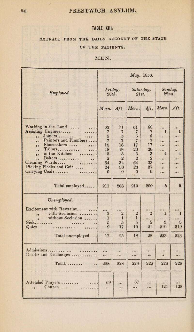 TABLE XIII. EXTRACT FROM THE DAILY ACCOUNT OF THE STATE OF THE PATIENTS. MEN. Employed. May, 1853, Friday, 20 th. Saturday, 21 st. Sunday, 22nd. Morn. Aft. Morn. 4ft. Morn Aft. Working in the Land .... .... 63 71 61 68 « • • • •• Assisting Engineer.... . 7 7 7 7 1 1 ,, Joiners. . 5 5 6 6 • • • • • • ,, Painters and Plumbers .... 7 7 7 7 • • • • • • ,, Shoemakers .... .... 18 18 17 17 • • • • • • ,, Tailors. .... 18 18 20 20 • • • • • • ,, in the Kitchen . 3 3 3 3 4 4 ,, Bakers. 2 2 2 2 • • • • • • Cleaning Wards.... . 64 34 64 33 • • * • • • Picking Flocks and Coir .... 24 38 23 37 • • • • • Carrying Coals. . 0 0 0 ✓ | 0 • • • • • • Total employed. 211 203 210 200 5 5 Unemployed. Excitement with Restraint. • • « • • • • • • • • • • • • ,, with Seclusion . 2 2 2 2 1 1 ,, without Seclusion . 1 1 1 • • » . • • • Sick. . 5 5 5 5 3 3 Quiet .. . 9 17 10 21 219 219 Total unemployed .. 17 25 18 28 223 223 Admissions. . • • • • • • • • • • • • Deaths and Discharges. • • ... • • • • • • • • • • Total. 228 228 228 228 228 228 Attended Prayers. .... 69 • •• 67 • • • • • • • • • ,, Church.... . • • • • • • • • • • • • 124 128