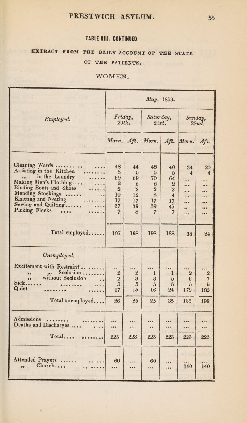 TABLE XIII. CONTINUED. EXTRACT FROM THE DAILY ACCOUNT OF THE STATE OF THE PATIENTS. WOMEN. Employed. May, 1853. Friday, 20th. Saturday, 21s*. ) Sunday, 22nd. Morn. Aft. Morn. Aft. Morn. Aft. Cleaning Wards ....,. .... Assisting in the Kitchen . ,, in the Laundry Making Men’s Clothing.... .... Binding Boots and Shoes . Mending Stockings . Knitting and Netting . Sewing and Quilting. .... Picking Flocks .... ...... Total employed. 48 5 69 2 2 10 17 37 7 44 5 69 2 2 12 17 39 8 48 5 70 2 2 8 17 39 7 40 5 64 2 2 4 17 47 7 34 4 • • a • • • • *« a • a • e • • • 20 4 a a « • • • a a a 1 a a a 197 198 198 188 38 24 Unemployed. Excitement with Restraint. »> s> Seclusion. tt without Seclusion Sick. . Quiet ........ Total unemployed.... • • • 2 2 5 17 • • • 2 3 5 15 • •• 1 3 5 16 • • • 1 5 5 24 • • • 2 6 5 172 a a a 2 7 5 185 26 25 25 35 i 185 199 Admissions .. Deaths and Discharges .... .... Total«• • • •••••••« • • • • • • • • a • • • • • • • • • • • • • • • • • • • • a a a • a a 223 223 223 223 223 223 Attended Prayers . . 9f Church,««, •*,••••• 60 % • a * • • • • o 60 • • • • • • • • • a • • 140 a a a 140