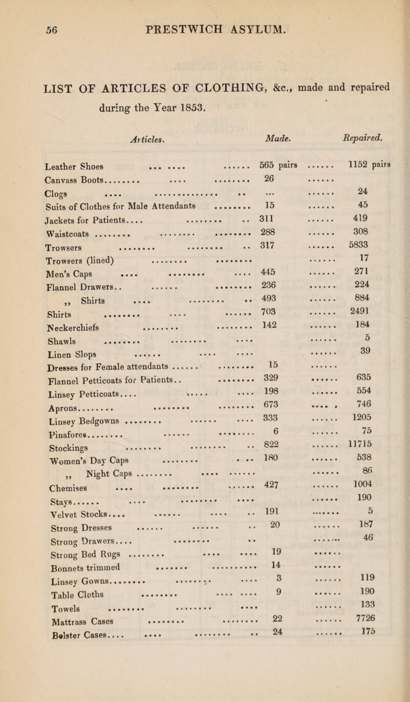 LIST OF ARTICLES OF CLOTHING, &c., made and repaired during the Year 1853. Articles. Made. Repaired. Leather Shoes . . 565 pairs . 26 . 24 Suits of Clothes for Male Attendants . 15 . 45 Jackets for Patients.... ... . 311 . 419 . 288 . 308 . 317 . 5833 . 17 Men’s Caps .... .. ..445 . 271 Flannel Drawers.. . . 236 . 224 ,, Shirts .... .. 493 . 884 Shirts .. •••• . 703 . 2491 . 142 . 184 . 5 Linen Slops . • ••• •••• . 39 Dresses for Female attendants. . 15 Flannel Petticoats for Patients.. . 329 . 635 Linsey Petticoats.... , • • .. .... 198 . 554 . 673 . 746 Linsey Bedgowns. . 333 . 1205 ........ 6 . 75 . 822 . 11715 btuckings #••••••• Women’s Day Caps . . .. 180 „ Night Caps. • ••• •*•••• . 86 Chemises .... . . 427 . 1004 Stays. •••• •••• . 190 Velvet Stocks»••• *••••• .... .. 191 Strong Dresses . . .. 20 . 187 Strong Drawers.... .- . 46 Strong Bed Rugs . 19 • ••• t • • « 1 . 14 .bonnets tnmmeu •«•••»• •. • .... 3 . 119 Table Cloths . 9 • • • • •••• . 190 i . 133 . 22 . 7726 jylattrass leases •••••*•• Bolster Cases.... .... * . 175